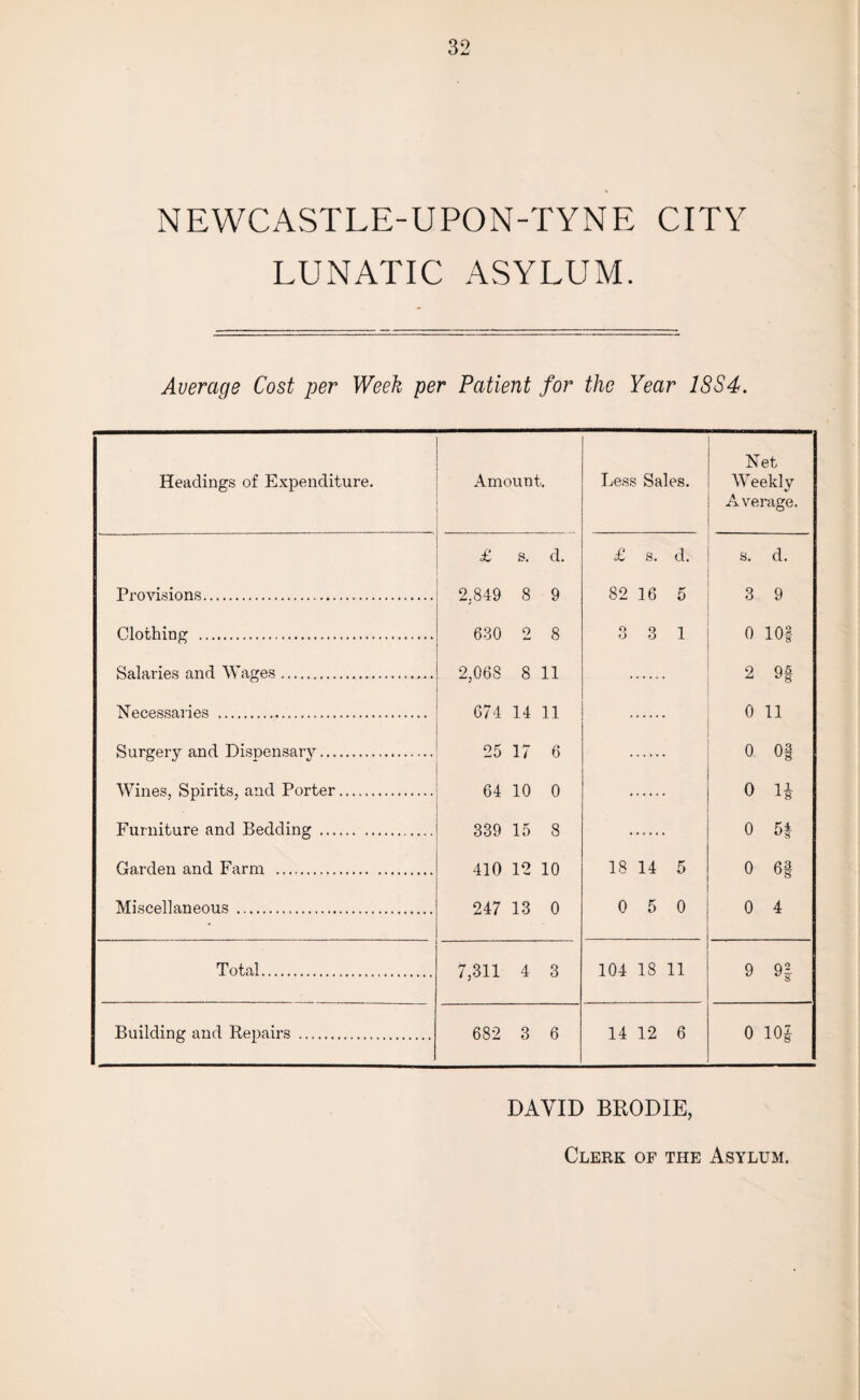 NEWCASTLE-UPON-TYNE CITY LUNATIC ASYLUM. Average Cost per Week per Patient for the Year 1SS4. Headings of Expenditure. Amount. Less Sales. Net Weekly Average. £ s. d. £ s. d. s. d. Provisions. 2,849 8 9 82 16 5 3 9 Clothing . 630 2 8 3 3 1 0 10| Salaries and Wages. 2,068 8 11 2 9# Necessaries . 674 14 11 0 11 Surgery and Dispensary. 25 17 6 0 0| Wines, Spirits, and Porter. 64 10 0 o U Furniture and Bedding. 339 15 8 0 5f Garden and Farm . 410 12 10 18 14 5 0 6§ Miscellaneous . 247 13 0 0 5 0 0 4 Total. 7,311 4 3 104 18 11 9 9| Building and Repairs . 682 3 6 14 12 6 0 10| DAVID BRODIE, Clerk of the Asylum.