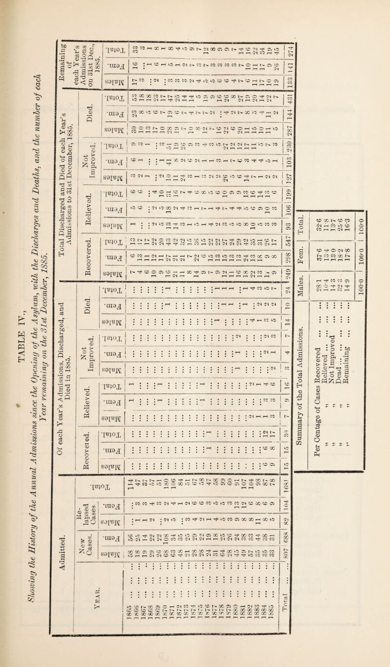 PP § CD fO s: £ co' to § s e cc ?* CQ •O ^ • ^ °o :S =o s « c*> f*0 §f § I 8 **0 ^5 Co to <50 vs ts, Cs> §.s -F- S °’§ 4 S sS 5a ©> Si i •* ' as k £ O 55 *a a s 8 rO H* CO o to CO to £ *o c> o 1 JRemainiug of | each Year’s | Admissions [on 31st Dec., 1885. ‘Wo.1 w '0 H CO H 00 ^ I-D C5 N 7-1 CO C5 N -7 CD 71 Tf D- id 1 1 071 f-i H -H cq CO r- Hi | 5^ •raa^i O ;HC0hi0H(71D.C7NC0C0 77C0NOHNQC0 M • 1-r r-1 rH Dl rH tf safrre t>- CO : Ol J C0 JC CO 71 ^ i-D O O CD N D H t'* O C5 ^ • • rH rH rH r-H co co rH yi ?H d . <D iro t>H Q0 ^ GO Died. •mox WCOXMt'kiOTtliuO?. OJtO®CeNr.O-J<iMI> IJHrtSIrtTtSlriri ,-, rl !N 31 rt 31 n 33 co •ltI3^ CO 00 »10 CD r> Oi CD l> D1 : 7U>* X O rr 71 rn • rH S9[Bre . a O n k O X 3 k O » 31 N 31 !S O' H «3 O H o CO rH rH rH rH Ol r~l <—* rH rH 71 Ol rH rH rH rH If co <0* o ,r d <D <D I d i s? _ . . , to ** sa © ^ a © © i 3 SO t3 ot cj —i dc*> T3 3 © £3 d O H •>—< O % 00 .r-« S s _ d d < o O H *TO0X 07 70 — • CO —i Ci '-O O CO -f* CO »<0 I- <0* 0-1 N H >0 t> CO ♦ J-0 rH 7s! 71 i-h rH r—I rH •luo^ S3 [13 !£ OS S') r—i ; Ol 3 H J' M H 03 31 3) 30 i-S 30 -“ O r-, C l 31 I El TJ CD 03 « 'TOoi ;^0-'Sk.'+DCCt5 00C301»C0^05CD • CO rH t—i rH rH rH •IU3J O CD *, Ol O CO -M :0 H l> H ^ l> ^ ^ uO CD G7 O CO sam? rH J | 71 O *0 CQ h >-7 H ^ 71 CO »-0 CO O 1-0 CO CO CD Ph O > o o CD Ph rt-MWCq^T}<COr.COH!NO<N'N<MTli«COWH ■raa^ CC CO H ^ ^ N ^ ^ N 71 o O CO 1.7 CO CO H C7 CC Q CO rH H r-i r—i 7< 7^ 7J Ol HHHHr7lriri QQTfpTiT I N^CfiO05C-JHC0^0Jt-C5NHC0XNM:»fl5 bdlKi\L | r-i rClri rH H H rl M 7< r-, H a o-j 0 d d CD tc Ph d A O CQ s . o CQ 5 a 2 .° *G0 0 K *•' ‘g d G <D <■ ^ d <D K* rd o 0 o d CD Q 'TOOx I co *o 'OI9J 891*8 pi ; Tf ri c* lO o -H J> o o ‘I^ox ::::::: :oi ;: ;cKo *UI9X seiTspi : d O > CD 'TO°X 7^ hH CD •tuox cr. sor^H 0-1 H rH CO •d CD S K> O CD (D TB*0£ •IU9X S9['BH ; co C5 io d CD g d WI o^r^NHCa^HNCONCO^OHS^OONCO - H' C'3 '-7 O X) O CO CO ^ 1.7 O Q CO O O O Q CO N d ^ ' QD 0) o OT 03 ^H 04 0 & o •rae^ ,Wrt-^W31'0lH3)5D®W«;ioraM3l«CCO!SO: S3IT?re inn?) :3^0 ;CS^31r-l-+llO0SO5CXlCOi-lCOkS 03 <D ® •raa.i CD ‘O He 'C^ Ol X H O 'O C5 C) 05 X iO CT H CO CO rf CO '-’C O 71 r. 7< 7< O CO CO 71 7< 71 rr n 7J 7< 7^ w :o :g CO „aT„TlT CC X S 3. -3 » O » a K « -)■ a -f CO O 3- N LS « CO S3[t>re | tjr,r,tlsi®t3^33C1Cl3IWO:0(-7TiOCSMM H u; a ^ y a c -1 om ■+ i-o *x k. * 33 c -i si co -t >-s C O O vC a t> N t' I' N ' - l' I’l' ^ X » W «J OO ffl 00 X CO 00 00 X X IC X x M T- X X X X OC' X X X X a ’O *5 o H © >> c3 a a 3 OQ o H <0-1 rH CO O CD CO rn r—, OH rH o 07 a COHO<7JOO O <D 1^- CO CO 00 JO rH rH rH rH o o rH CQ CD rH rf< CO CO OS O d a OO O ^ 71 b Ol rH rH CO rt O o rH * •'© © : > >a . o Q} P-« kfl ft © © a t> > ft O 2 ^ d © ^ +? c3 a © © O 0) © CQ CD CQ cd o CM o o bD cS -H* <D o <D Ph fl •rH a •r-4 c3