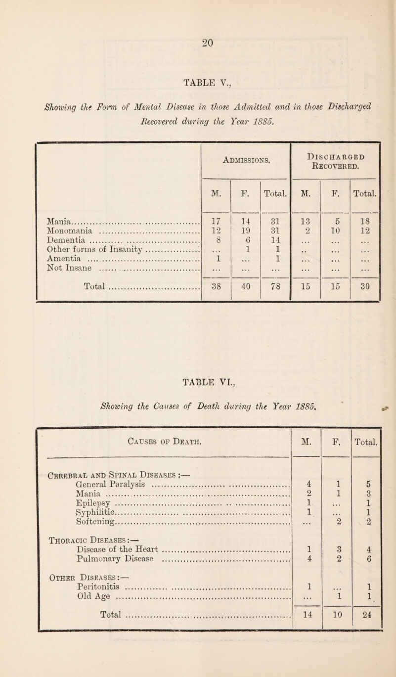 TABLE V., Showing the Form of Mental Disease in those Admitted and in those Discharged Recovered during the Year 1S85. Admissions. Discharged Recovered. M. F. Total. M. F. Total. Mania. . 17 14 31 13 5 18 Monomania . 12 19 31 2 10 12 Dementia . 8 6 14 Other forms of Insanity. • 4 • 1 1 , , * . » t • • Amentia .. 1 • ■ • 1 Not Insane .. ... ... ... ... ... ... Total. 38 40 78 15 15 30 TABLE VI., Showing the Causes of Death during the Year 1885, Causes of Death. M. F, Total. Cerebral and Spinal Diseases :— General Paralysis . 4 1 5 Mania . 2 1 3 Enilensv . 1 1 Syphilitic. 1 1 Softening.. 2 2 Thoracic Diseases * Disease of the Heart . 1 3 4 Pulmonary Disease . 4 2 6 Other Diseases:— Peritonitis ... 1 • • • 1 Old Age . 1 1 Total ... 14 10 24