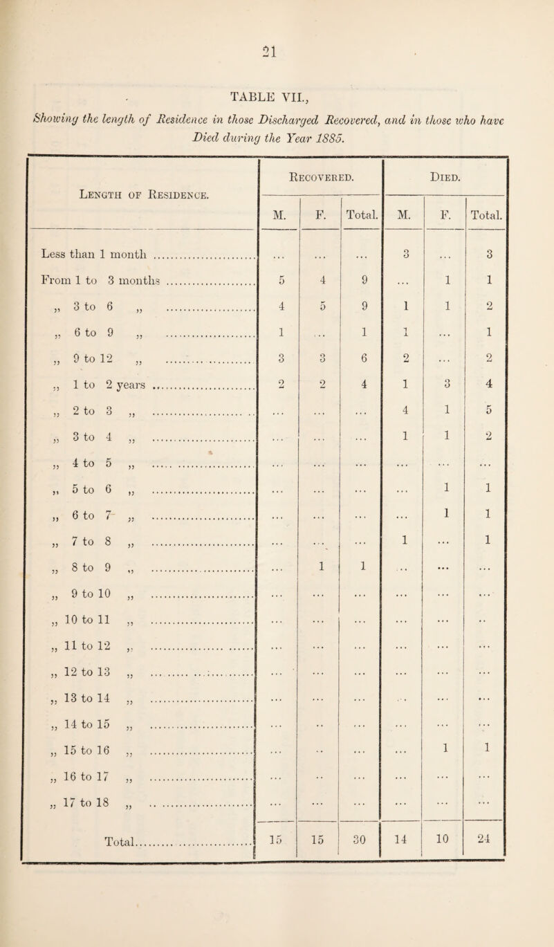 Showing the length of Residence in those Discharged Recovered, and in those who have Died during the Year 1885. Recovered. Died. Length of Residence. M. F. Total. M. F. Total. Less than 1 month . o O 3 From 1 to 3 months . K 5 4 9 1 1 ,, 3 to 6 ,, . 4 5 9 1 1 2 „ 6 to 9 . 1 1 1 A 1 ,, 9 to 12 ,, ... 3 O 6 6 9 2 1 to 2 years .. O 2 4 1 9 O 4 ,, 2 to 3 . 4 1 5 1 1 2 ,, 4 to 5 ,, . 5 to 6 ,, . 1 1 ,, 6 to i .... 1 1 ,, 7 to 8 ,, . 1 1 ,, 8 to 9 ,, . 1 1 ,, 9 to 10 ,, . * • • ,, 10 to 11 . 11 to 12 ,. „ 12 to 13 „ . ;. ,. 13 to 14 . • • # 14 to 15 ,, . „ 15 to 16 . 1 1 ,, 16 to 17 . 17 to 18 ,, . 14 10 24
