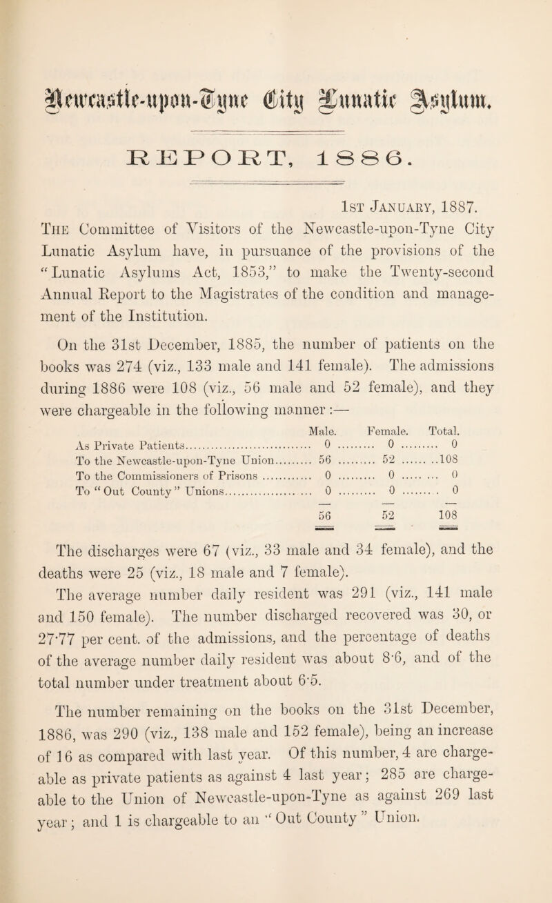 IJcu’casttc-upim-^yttc <&ity -Dmath Juailum. REPORT, 1886. 1st January, 1887. The Committee of Visitors of the Newcastle-upon-Tyne City Lunatic Asylum have, in pursuance of the provisions of the “ Lunatic Asylums Act, 1853/’ to make the Twenty-second Annual Report to the Magistrates of the condition and manage¬ ment of the Institution. On the 31st December, 1885, the number of patients on the books was 274 (viz., 133 male and 141 female). The admissions during 1886 were 108 (viz., 56 male and 52 female), and they were chargeable in the following manner:— Male. Female. Total. As Private Patients. . 0 ... . 0 .... . 0 To the Newcastle-upon-Tyne Union.... . 56 ... . 52 .... .. ..108 To the Commissioners of Prisons . . 0 ... . 0 .... .... 0 To “Out County” Unions. . ... 0 ... . 0 .... ... . 0 56 52 108 The discharges were 67 (viz., 33 male and 34 female), and the deaths were 25 (viz., 18 male and 7 female). The average number dailv resident was 291 (viz., 141 male and 150 female). The number discharged recovered was 30, or 27*77 per cent, of the admissions, and the percentage of deaths of the average number daily resident was about 8*6, and of the total number under treatment about 6*5. The number remaining on the books on the 31st December, 1886, was 290 (viz., 138 male and 152 female), being an increase of 16 as compared with last year. Of this number, 4 are charge¬ able as private patients as against 4 last year; 285 are charge¬ able to the Union of Newcastle-upon-Tyne as against 269 last