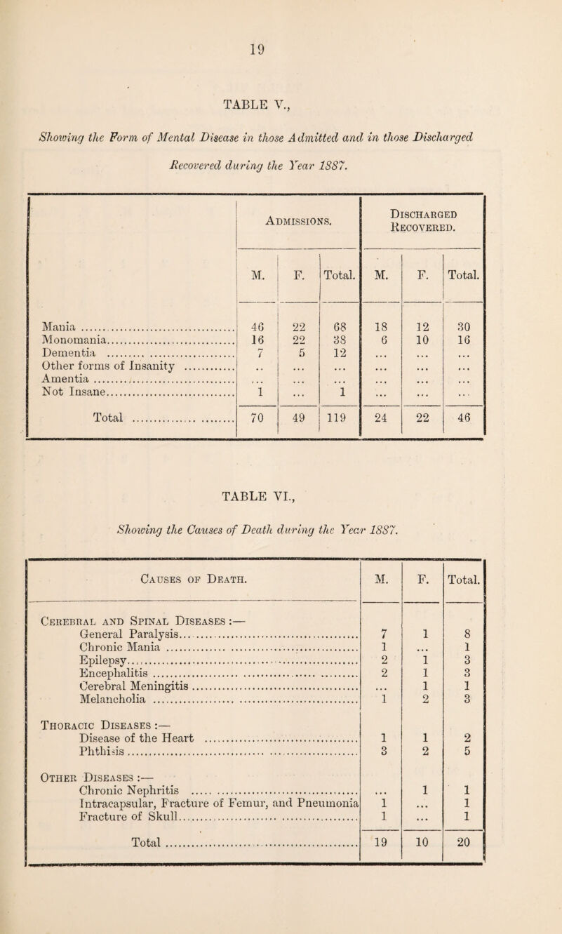 TABLE V., Showinrj the Form of Mental Disease in those Admitted and in those Discharged Recovered during the Year 1887. Admissions. Discharged ^Recovered. r M. F. Total. M. F. Total. Mama . 40 22 68 18 12 30 Monomania. 16 22 88 6 10 16 Dementia . 7 5 12 Other forms of Insanity . Amentia. Not Insane. 1 1 Total . 70 49 119 24 22 46 TABLE VI., Showing the Causes of Death during the Year 1887. . - — Causes of Death. M. F. Total. Cerebral and Spinal Diseases :— General Paralysis.... 7 1 8 Chronic Mania . 1 • • • 1 Epilepsy..... 2 1 3 Encephalitis . 2 1 3 Cerebral Meningitis. • . • 1 1 Melancholia . 1 2 3 Thoracic Diseases :— Disease of the Heart . 1 1 2 Phthisis. 3 2 5 Other Diseases :— Chronic Nephritis . «. • 1 1 Intracapsular, Fracture of Femur, and Pneumonia i • • • 1 Fracture of Skull. i ... 1