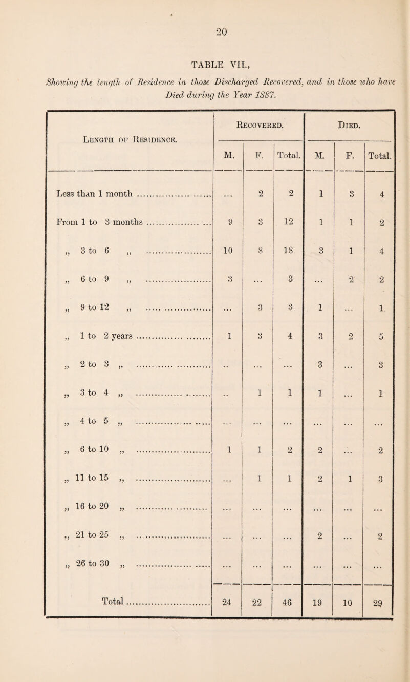 TABLE VII., Showing the length of Residence in those Discharged Recovered, and in those who have Died during the Year 1SS7. Length of Residence. I Recovered. Died. M. F, Total. M. F. Total. Less than 1 month . ... 2 2 1 O O 4 From 1 to 3 months . 9 3 12 1 1 2 „ 3 to 6 „ . 10 8 18 3 1 4 „ 6 to 9 „ . O o ... 3 ... 2 2 » 9 to 12 „ . ... 3 3 1 ... 1 „ 1 to 2 years . 1 3 4 O O 2 5 » 2 to 3 „ . • • ... ... 3 O o j, 3 to 4 ,, ... • • 1 1 1 ... 1 „ 4 to 5 „ . ! ... ... ... ... ... » 6 to 10 „ . 1 1 2 2 ... 2 „ 11 to 15 ,, . ... 1 1 2 1 3 „ 16 to 20 „ . ... ... ... ... ... ,, 21 to 25 „ ... ... ... ... 2 ... 2 „ 26 to 30 „ . ... ... ... ... • * * ... Total. 24 22 46 19 10 29