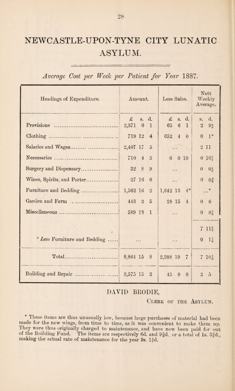NEWCASTLE-UPON-TYNE CITY LUNATIC ASYLUM. Average Cost per Week per Patient for Year 1887. Headings of Expenditure. Amount. Less Sales. Nett Weekly Average. £ s. d. £ s. d. s. d. Provisions . i—i o rH W CO of 65 6 1 2 9f Clothing . 719 12 4 652 4 0 0 1* Salaries and Wages. 2,407 17 5 ... 2 11 Necessaries . 710 4 5 0 0 10 0 10§ Surgery and Dispensary. 32 8 9 ... 0 Of Wines, Spirits, aud Porter. 27 16 0 ... 0 Of Furniture and Bedding. 1,562 16 2 1,642 13 4* * Garden and Farm . 443 2 5 28 15 4 0 6 Miscellaneous . * Less Furniture and Bedding . 589 18 1 0 81 7 11-1 o n Total. 8.864 15 8 2,388 19 7 7 101 Building and Bepair . 3,5/5 15 3 45 9 0 3 5 DAVID BliODIE, Clerk of the Asylum. * These items are thus unusually low, because large purchases of material had been made for the new wings, from time to time, as it was convenient to make them up. They were thus originally charged to maintenance, and have now been paid for out of the Building Fund. The items are respectively 6d. and 9§d., or a total of Is. 3|d., making the actual rate of maintenance for the year 9s. l|d.