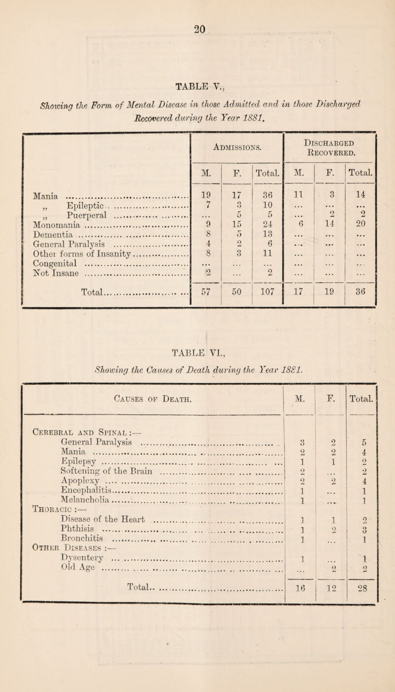 TABLE V., Showing the Form of Mental Disease in those Admitted and in those Discharged Recovered during the Year 1881. Admissions. Discharged Recovered. M. F. Total. M. F. Total. Mania. . 19 17 36 11 3 14 TErnlfvrvhift..... *. 7 o 10 Puerperal . 5 5 2 2 9 Mrmnmn.m'p. 9 15 24 6 14 20 Dementia .. Genpra.l Pn.ra.lvsis . 8 4 5 2 13 6 Othei forms of Insanity. 8 3 11 Congenital . Not Insane . 2 2 Tota.l... . 57 50 107 17 19 36 TABLE VI., Showing the Causes of Death during the Year 1881. Causes of Death. M. • F. Total. Cerebral and Spinal :— General Paralysis . 3 2 5 Mania . 2 2 4 Epilepsy . ] 1 9 Softening of the Brain . o 2 Apoplexy . 2 2 4 Encephalitis. 1 1 Melancholia. 1 1 Thoracic :— Disease of the Heart . 1 1 2 Phthisis ... 1 2 3 Bronchitis . 1 1 Other Diseases :— Dysentery . 1 .1 Old Age . o o Total. . 16 12 28