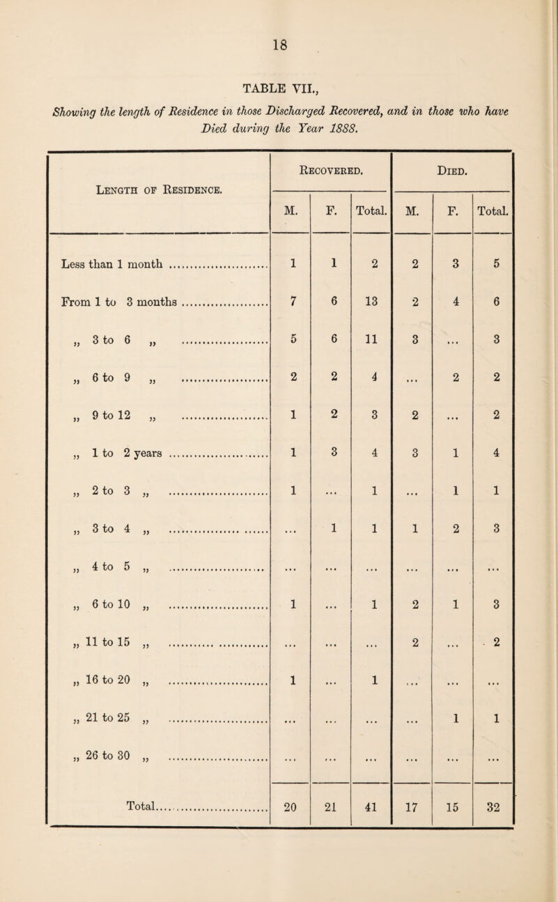 TABLE VII., Showing the length of Residence in those Discharged Recovered, and in those who have Died during the Year 1888.