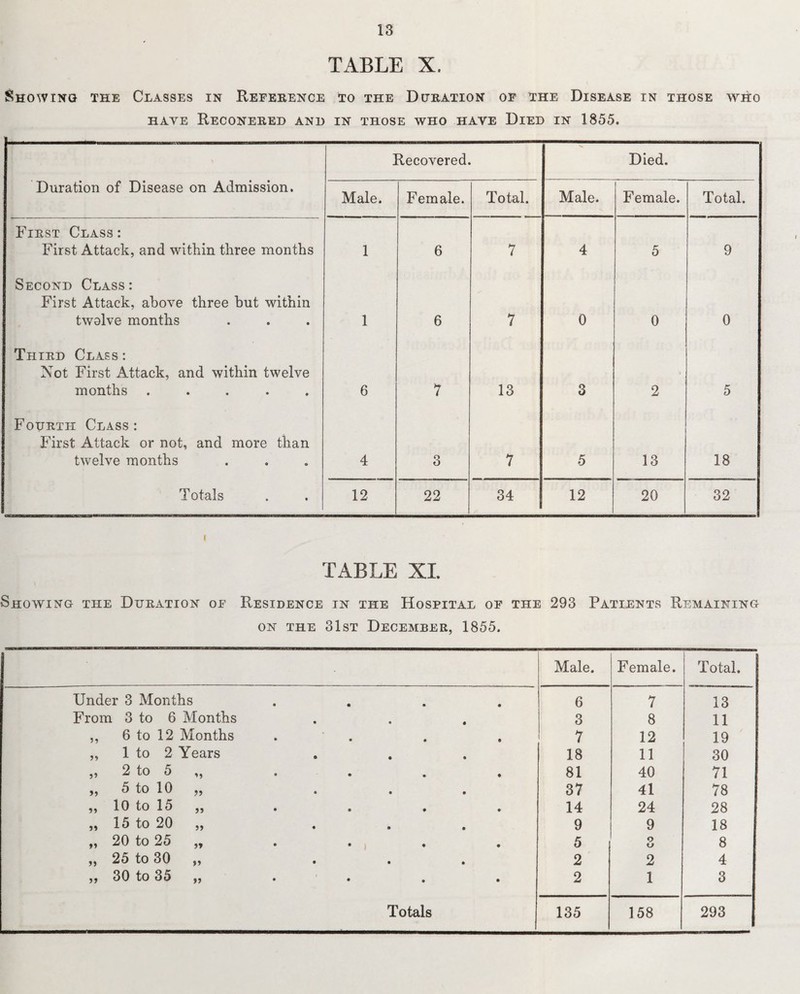 TABLE X. Showing the Classes in Reference to the Duration of the Disease in those who HAYE RECONERED AND IN THOSE WHO HAVE DlED IN 1855. Duration of Disease on Admission. Recovered. Died. Male. Female. Total. Male. Female. Total. First Class : First Attack, and within three months 1 6 7 4 5 9 Second Class: First Attack, above three but within twalve months 1 6 7 0 0 0 Third Class : Not First Attack, and within twelve months ..... 6 7 13 3 2 5 Fourth Class: First Attack or not, and more than twelve months 4 3 7 5 13 18 Totals 12 22 34 12 20 32 TABLE XL Showing the Duration of Residence IN the Hospital of the 293 Patients Remaining ON THE 31st December, 1855. Male. Female. Total. Under 3 Months • • • 6 7 13 From 3 to 6 Months • • 3 8 11 ,, 6 to 12 Months • • 9 7 12 19 ,, 1 to 2 Years • • 18 11 30 „ 2 to 5 „ • • • 81 40 71 „ 5 to 10 „ • • 37 41 78 ,, 10 to 15 „ • • • 14 24 28 „ 15 to 20 „ • • 9 9 18 „ 20 to 25 „ • ♦ • 5 O V 8 „ 25 to 30 „ • • 2 2 4 ,, 30 to 35 ,, • • • • 2 1 3