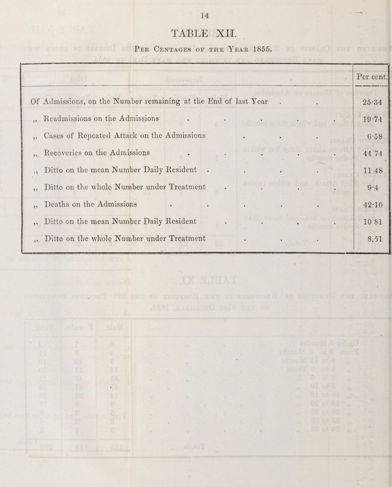 TABLE XII. Per Centages of the Year 1855. I Per cent. Of Admissions, on the Number remaining at the End of last Year ,, Readmissions on the Admissions ..... „ Cases of Repeated Attack on the Admissions ,, Recoveries on the Admissions ..... ,, Ditto on the mean Number Daily Resident .... „ Ditto on the whole Number under Treatment .... „ Deaths on the Admissions ..... ,, Ditto on the mean Number Daily Resident .... ,, Ditto on the whole Number under Treatment 25-34 19-74 G-58 44 74 11 48 9-4 42-10 10 81 8.51