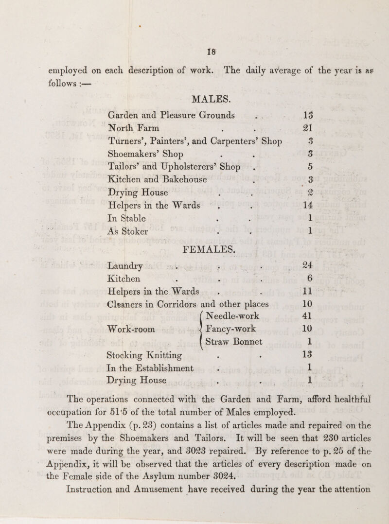IS employed on each description of work. The daily average of the year is as follows :— MALES. Garden and Pleasure Grounds 13 North Farm 21 Turners’, Painters’, and Carpenters’ Shop 3 Shoemakers’ Shop 3 Tailors’ and Upholsterers’ Shop 5 Kitchen and Bakehouse 3 Drying House [ 2 Helpers in the Wards 14 In Stable 1 As Stoker 1 FEMALES. Laundry 24 Kitchen 6 Helpers in the Wards 11 Cleaners in Corridors and other places 10 ( Needle-work 41 Work-room | Fancy-work 10 ( Straw Bonnet 1 Stocking Knitting 13 In the Establishment 1 Drying House 1 The operations connected with the Garden and Farm, afford healthful occupation for 51'5 of the total number of Males employed. The Appendix (p. 23) contains a list of articles made and repaired on the premises by the Shoemakers and Tailors. It will be seen that 230 articles were made during the year, and 3023 repaired. By reference to p. 25 of the Appendix, it will be observed that the articles of every description made on the Female side of the Asylum number 3024. Instruction and Amusement have received during the year the attention