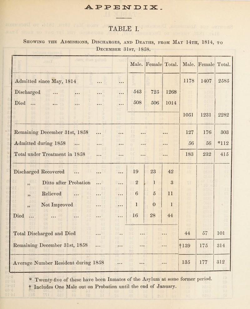 APPEMDIX. TABLE I. Showing the Admissions, Discharges, and Deaths, from Mat 14th, 1814, to December 31st, 1858. Male. Female Total. Male. Female Total. Admitted since May, 1814 1178 1407 2585 Discharged 543 725 1268 Dipd •A-' XvCl « « 1 ••• • • • 508 506 1014 1 1051 1231 2282 Remaining December 31st, 1858 • • • « • • 127 176 303 Admitted during 1858 • » • • • • 56 56 *112 Total under Treatment in 1858 • » • • • • 183 232 415 Discharged Recovered 19 23 42 ,, Ditto after Probation 2 , 1 3 „ Relieved 6 5 n „ Not Improved 1 0 1 Died ••• ••• 16 28 44 Total Discharged and Died • • • • • 44 57 101 Remaining December 31st, 1858 • • • • • 1139 175 314 Average Number Resident during 1858 • • • • • 135 177 312 * Twenty-five of these have been Inmates of the Asylum at some former period, | Includes One Male out on Probation until the end of January.