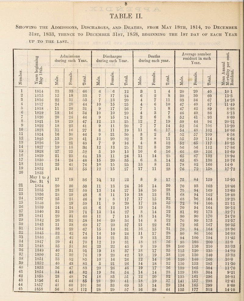  ’ ’ O { «, TABLE II. Showing the Admissions, Discharges, and Deaths, from May 18th, 1814, to December 31st, 1833, THENCE TO DECEMBER 31 ST, 1858, BEGINNING THE 1ST DAY OF EACH YEAR UP TO THE LAST. | Years beginning I May 18tb. Admissions during each Year. Discharges during each Year. Deaths during each year. Average number resident in each Year. • § O C3 CD 3 Ph Number. Male. Female. Total. ! Male. Female. Total. Male. Female. Total. 1 Male. r-H o3 •+3 O Eh Mean Anr Mortality Resident. 1 1814 33 33 66 6 6 12 3 1 4 20 20 40 10 1 2 1815 15 18 33 7 17 24 6 2 8 30 30 60 13-3 3 1816 22 31 53 7 13 20 4 7 11 33 34 67 14-28 4 1817 24 20 44 10 15 25 4 6 10 47 40 87 11-49 5 1818 11 20 31 9 17 26 7 1 8 47 42 89 8-98 6 1819 18 16 34 10 10 20 4 3 7 46 40 86 8-13 7 1820 20 26 46 9 15 24 2 6 8 52 41 93 8-60 8 • 1821 18 29 47 12 13 25 12 7 19 50 44 94 20-21 9 1822 • 18 23 41 9 11 20 7 7 14 52 54 106 13-20 10 1823 11 16 27 8 11 19 11 6 17 54 48 102 16-66 11 1824 16 30 46 9 21 30 3 2 5 52 57 109 4-58 12 1825 13 28 41 12 20 32 3 8 11 55 59 114 9-64 13 1826 19 21 40 7 9 16 4 8 12 52 65 117 10-25 14 1827 19 15 34 12 13 25 12 8 20 56 56 112 17-86 15 1828 27 25 52 5 10 15 10 6 16 66 60 126 12-69 16 1829 21 23 44 13 11 24 11 14 25 65 67 132 18-94 17 1830 24 24 48 15 20 35 6 8 14 65 65 130 10-76 18 1831 25 41 76 10 15 25 13 8 21 78 82 160 14-0 19 1832 24 31 55 12 15 27 17 11 28 76 72 158 17-72 20 1833 May 1 to } Dec. 31 } 17 19 36 ia 12 22 8 9 17 75 84 159 15-93 21 1834 20 30 50 ii 13 24 16 14 30 70 93 163 18*46 22 1835 28 22 50 13 14 27 18 10 28 75 94 169 13-60 23 1836 28 20 48 8 11 19 18 13 31 68 94 162 18-40 24 1837 25 21 46 9 8 17 17 15 32 68 b6 164 19-25 25 1838 30 29 59 11 9 20 17 18 35 72 94 166 21*11 26 1839 24 24 48 6 12 18 19 14 S3 70 94 164 20-12 27 1840 32 39 71 13 14 27 8 14 22 81 92 173 12-71 28 1841 29 31 60 11 7 18 18 14 32 80 90 170 24-70 29 1842 26 32 58 16 20 36 14 8 22 76 99 175 12-57 30 1843 31 38 69 17 20 37 21 22 43 72 95 167 26-35 31 1844 38 29 67 15 16 31 16 15 31 70 94 164 18-96 32 1845 32 42 74 14 10 24 11 17 28 80 86 166 16-88 33 1846 38 42 80 10 21 31 9 13 22 94 100 1 194 11-45 34 1847 29 41 70 12 19 31 18 18 36 95 105 200 18*0 35 1848 35 51 86 23 22 45 9 19 28 100 110 210 33-33 36 1849 40 51 91 19 18 37 18 17 35 115 120 235 14*89 37 1850 37 39 76 19 23 42 19 19 38 110 130 240 15-83 38 1851 33 52 85 10 16 26 12 14 26 120 140 260 10-0 39 1852 40 43 83 5 21 26 14 18 32 130 153 283 11*30 40 1853 36 47 83 20 26 46 19 17 36 139 165 304 11*70 41 1854 34 48 82 19 34 54 14 12 14 28 139 165 304 9-21 42 1855 28 48 76 18 33 51 20 32 135 161 296 10-81 43 1856 41 44 85 21 20 41 18 19 37 141 157 298 12-41 44 1857 41 60 101 36 33 69 15 14 29 134 165 299 8-60 ! 45 1858 56 56 112 | 1 28 29 57 16 28 44 135 177 312 14-10