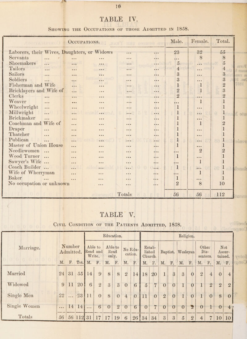 TABLE IV. Showing the Occupations of those Admitted in 1858. Occupations. Male. Female. Total. Laborers, their Wives, Daughters, or Widows 23 32 55 Servants • • • 8 8 Shoemakers 5 • • • 5 Tailors 4 • • • 4 Sailors 3 • • • 3 Soldiers 3 • • a 3 Fisherman and Wife 1 1 2 Bricklayers and Wife of 2 1 3 Clerks 2 • a a 2 Weaver • • • 1 1 Wheelwright 1 * a a 1 Millwright 1 a a a 1 Brickmaker 1 • • a 1 Coachman and Wife of 1 1 2 Draper 1 a a a 1 Thatcher 1 a a a 1 Publican 1 a a a 1 Master of LTnion House 1 a a a 1 Needlewomen ... • • • 2 2 Wood Turner ... 1 a a a 1 Sawyer’s Wife ... • • * 1 i Coach Builder ... 1 a a a 1 Wife of Wherryman • • • 1 1 Baker 1 a a a 1 No occupation or unknown 2 8 10 Totals 56 56 112 TABLE V. Civil Condition of the Patients Admitted, 1858. Education. Religion. Marriage. Number Admitted. Able to Read and Write. Able to Read only. No Edu¬ cation. Estab¬ lished Church. Baptist. Wesleyan Other Dis¬ senters. Not Ascer¬ tained. M. F. Tot. M. F. M. F. M. F. M. F. M. F. M. F. M. F. M. F. Married 24 31 55 14 9 8 8 2 14 18 20 1 3 3 0 2 4 0 4 Widowed 9 11 20 6 2 3 3 0 6 5 7 0 0 1 0 1 2 2 2 Single Men 22 ... ■23 11 0 8 0 4 0 11 0 2 0 1 0 1 0 8 0 Single Women a a a 14 14 6 0 2 0 6 0 7 0 0 0 5 0 1 0 4 17 17 19 6 26 34 34 3 3 5 2 4 7 10 10