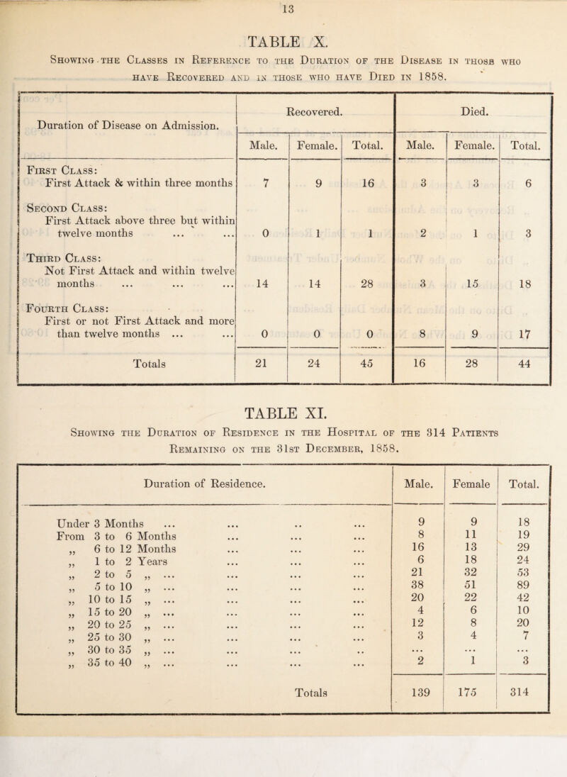 TABLE X. Showing-the Classes in Reference to the Duration of the Disease in those who have Recovered and in those who have Died in 1858. Duration of Disease on Admission. Recovered. Died. Male. Female. Total. Male. Female. Total. First Class: I First Attack & within three months 7 9 16 3 3 6 Second Class: First Attack above three but within twelve months 0 1 1 2 1 3 ! Third Class: Not First Attack and within twelve months 14 14 28 3 15 18 l Fourth Class: First or not First Attack and more than twelve months ... 0 0 0 8 9 17 | Totals 21 24 45 16 28 44 table xi. Showing the Duration of Residence in the Hospital of the 314 Patients Remaining on the 31st December, 1858. Duration of Residence. Male. Female Total. Under 3 Months 9 9 18 From 3 to 6 Months 8 11 19 „ 6 to 12 Months 16 13 29 „ 1 to 2 Years 6 18 24 ^ 2 to O ^ • • • ••• ••• 21 32 53 „ 5 to 10 „ 38 51 89 „ 10 to 15 „ ... 20 22 42 „ 15 to 20 „ ... 4 6 10 „ 20 to 25 „ 12 8 20 „ 25 to 30 „ ... 3 4 7 ,, 30 to 35 „ • • • ... * * * \ „ 35 to 40 „ ... 2 1 3