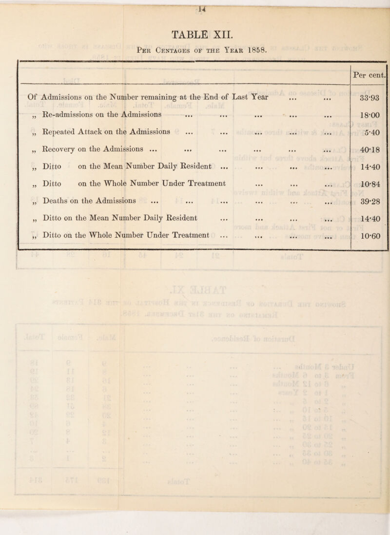 TABLE XII. Per Centages of the Year 1858. Per cent. Of Admissions on the Number remaining at the End of Last Year 33-93 „ Re-admissions on the Admissions 18-00 „ Repeated Attack on the Admissions 5-40 „ Recovery on the Admissions ... 40-18 „ Ditto on the Mean Number Daily Resident 14-40 „ Ditto on the Whole Number Under Treatment 10-84 „ Deaths on the Admissions 39-28 „ Ditto on the Mean Number Daily Resident 14-40 „ Ditto on the Whole Number Under Treatment 10-60