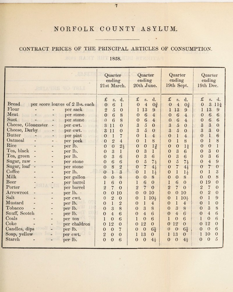 NOEFOLK COUNTY ASYLUM. CONTRACT PRICES OF THE PRINCIPAL ARTICLES OF CONSUMPTION. 1858. Quarter ending 21st March. Quarter ending 20th June. Quarter ending 19th Sept. Quarter ending 19th Dec. f s. d. £ s. d. £ s. d. £ s. d. Bread per score loave 5S of 2 lbs. each 0 6 1 0 4 Of 0 4 Of 0 3 11| Flour - per sack 2 5 0 1 13 9 1 13 9 1 13 9 Meat - per stone 0 6 8 0 6 4 0 6 4 0 6 6 Suet - per stone 0 6 8 0 6 4 0 6 4 0 6 6 Cheese, Gloucester - per cwt. 3 11 0 3 5 0 3 5 0 3 3 0 Cheese, Derby - per cwt. 3 11 0 3 o 0 3 5 0 3 3 0 Butter - per pint 0 1 7 0 1 4 0 1 4 0 1 6 Oatmeal - per peck 0 2 4 0 1 8 0 1 8 0 1 8 Rice - per lb. 0 0 21 0 0 If 0 0 If 0 0 1 Tea, black - - per lb. 0 3 1 0 3 1 0 3 6 0 3 0 Tea, green - - per lb. 0 3 6 0 3 6 0 3 6 0 3 6 Sugar, raw - - per stone 0 6 6 0 5 7 i 0 5 71 0 4 9 Sugar, loaf - - per stone 0 8 2 0 7 4* 0 7 4* 0 7 0 Coffee - per lb. 0 1 3 0 1 u 0 1 H 0 1 3 Milk - per gallon 0 0 8 0 0 8 0 0 8 0 0 8 Beer - per barrel 1 6 0 1 6 0 1 6 0 0 19 0 Porter - per barrel 2 7 0 2 7 0 2 7 0 2 7 0 Arrowroot - - per lb. 0 0 10 0 0 10 0 0 10 0 2 0 Salt - per cwt. 0 2 0 0 1 m 0 1 10* 0 1 9 Mustard - per lb. 0 1 2 0 1 4 0 1 4 0 1 0 Tobacco - per lb. 0 3 8 0 3 8 0 3 8 0 3 8 Snuff, Scotch - per lb. 0 4 6 0 4 6 0 4 6 0 4 6 Coals - per ton 1 0 6 1 0 6 1 0 6 1 0 6 Coke - per chaldron 0 12 0 0 12 0 0 12 0 0 12 0 Candles, dips - per lb. 0 0 7 0 0 6i 0 0 6J 0 0 6 Soap, yellow - per cwt. 2 0 0 1 13 0 1 13 0 1 10 0 Starch per lb. 0 0 6 0 0 H 0 0 41 I 1 0 0 5