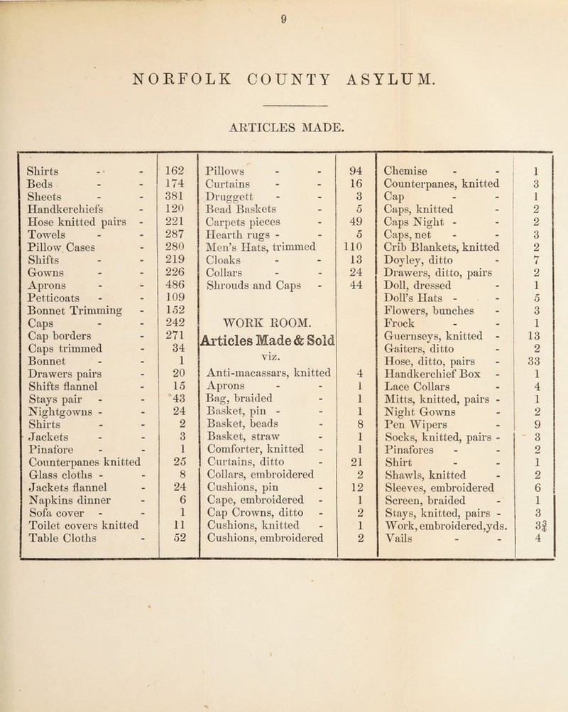 NORFOLK COUNTY ASYLUM. ARTICLES MADE. Shirts 162 Pillows 94 Chemise , Beds 174 Curtains 16 Counterpanes, knitted 3 Sheets 381 Druggett 3 Cap 1 Handkerchiefs 120 Bead Baskets 5 Caps, knitted 2 Hose knitted pairs - 221 Carpets pieces 49 Caps Night - 2 Towels 287 Hearth rugs - 5 Caps, net 3 Pillow Cases 280 Men’s Hats, trimmed 110 Crib Blankets, knitted 2 Shifts 219 Cloaks 13 Doyley, ditto 7 Gowns 226 Collars 24 Drawers, ditto, pairs 2 Aprons 486 Shrouds and Caps 44 Doll, dressed 1 Petticoats 109 Doll’s Hats - 5 Bonnet Trimming 152 Flowers, bunches 3 Caps 242 WORK ROOM. Frock 1 Cap borders Caps trimmed 271 34 Articles Made & Sold Guernseys, knitted - Gaiters, ditto 13 2 Bonnet 1 viz. Hose, ditto, pairs 33 Drawers pairs 20 Anti-macassars, knitted 4 Handkerchief Box 1 Shifts flannel 15 Aprons 1 Lace Collars 4 Stays pair 43 Bag, braided 1 Mitts, knitted, pairs - Night Gowns 1 Nightgowns - 24 Basket, pin - 1 2 Shirts 2 Basket, beads 8 Pen Wipers 9 - Jackets 3 Basket, straw 1 Socks, knitted, pairs - 3 Pinafore 1 Comforter, knitted 1 Pinafores 2 Counterpanes knitted 25 Curtains, ditto 21 Shirt 1 Glass cloths - 8 Collars, embroidered 2 Shawls, knitted 2 Jackets flannel 24 Cushions, pin 12 Sleeves, embroidered 6 Napkins dinner 6 Cape, embroidered 1 Screen, braided 1 Sofa cover 1 Cap Crowns, ditto 2 Stays, knitted, pairs - 3 Toilet covers knitted 11 Cushions, knitted 1 Work, embroidered,yds. 3J Table Cloths 52 Cushions, embroidered 2 Vails 4