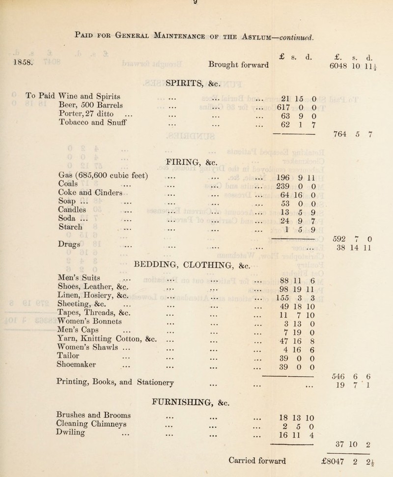 Paid for General Maintenance of the Asylum—continued. 1858. £ s. d. Brought forward £• s. d. 6048 10 11 SPIRITS, &c. To Paid Wine and Spirits Beer, 500 Barrels Porter, 27 ditto Tobacco and Snuff 21 15 0 617 0 0 63 9 0 62 1 7 -- 764 5 7 Gas (685,600 cubic feet) Coals Coke and Cinders Soap ... ... Candles Soda ... Starch FIRING, &c. Drugs 196 9 11 239 0 0 64 16 0 53 0 0 13 5 9 24 9 7 ---- 592 7 0 38 14 11 BEDDING, CLOTHING, &c. Men’s Suits Shoes, Leather, &c. Linen, Hosiery, &c. Sheeting, &c. Tapes, Threads, &c. Women’s Bonnets Men’s Caps Yarn, Knitting Cotton, &c. ... Women’s Shawls ... Tailor Shoemaker 88 11 6 98 19 11 155 3 3 49 18 10 11 7 10 3 13 0 7 19 0 47 16 8 4 16 6 39 0 0 39 0 0 Printing, Books, and Stationery 546 6 6 19 7 1 FURNISHING, &c. Brushes and Brooms Cleaning Chimneys Dwiling 18 13 10 2 5 0 16 11 4 37 10 2 Carried forward £8047 2 2* *S|t-