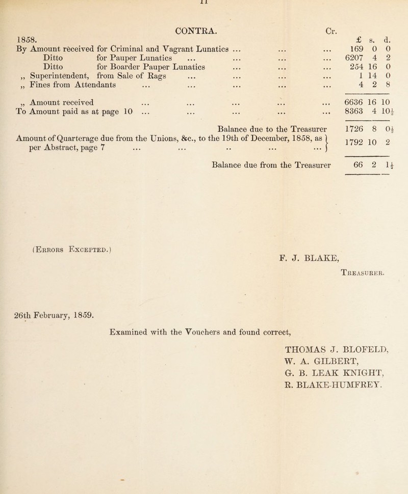 1858. By Amount received for Criminal and Vagrant Lunatics ... Ditto for Pauper Lunatics Ditto for Boarder Pauper Lunatics „ Superintendent, from Sale of Rags „ Fines from Attendants „ Amount received To Amount paid as at page 10 ... Balance due to the Treasurer Amount of Quarterage due from the Unions, &c., to the 19th of December, 1858, as j per Abstract, page 7 ... ... .. ... ... j Balance due from the Treasurer £ s. d. 169 0 0 6207 4 2 254 16 0 1 14 0 4 2 8 6636 16 10 8363 4 10 1726 8 0 1792 10 2 66 2 1 (Errors Excepted.) F. J. BLAKE, Treasurer. 26th February, 1859. Examined with the Vouchers and found correct, THOMAS J. BLOFELD, W. A. GILBERT, G. B. LEAK KNIGHT,