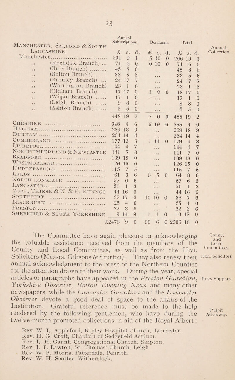 Manchester, Salford & South Lancashire : Manchester. ,, (Rochdale Branch) ... ,, (Bury Branch) . ,, (Bolton Branch) . ,, (Burnley Branch) ... ,, (Warrington Branch) ,, (Oldham Branch) ... ,, (Wigan Branch) . ,, (Leigh Branch) . ,, (Ashton Branch) . Cheshire ..... Haeifax. Durham . Cumberland . Liverpool... Northumberland & Newcastle Bradford ... We stm o r l and. Huddersfield . Leeds . North Lonsdale ... Lancaster... York, Thirsic & N. & B. Ridings Southport . Blackburn .. Preston . Sheffield & South Yorkshire Annual Subscriptions. Donations. Total. £ s. d. £ s. d, £ s. d. 201 9 1 5 10 0 206 19 1 71 6 0 0 10 0 71 16 0 45 8 6 ... 45 8 6 33 5 6 • • • 33 5 6 24 17 7 ... 24 17 7 23 1 6 ... 23 1 6 17 17 0 1 0 0 18 17 0 17 1 0 . . , 17 1 0 9 8 0 ... 9 8 0 5 5 0 ... 5 5 0 448 19 2 7 0 0 455 19 2 348 4 6 6 19 6 355 4 0 269 18 9 ... 269 18 9 264 14 4 ... 264 14 4 177 13 3 1 11 0 179 4 3 144 4 7 ... 144 4 7 141 7 0 ... 141 7 0 139 18 0 ... 139 18 0 126 15 0 ... 126 15 0 115 7 5 ... 115 7 5 61 3 6 3 5 0 64 8 6 57 6 6 ... 57 6 6 51 1 3 ... 51 1 3 44 16 6 ... 44 16 6 27 17 6 10 10 0 38 7 6 25 4 0 ... 25 4 0 22 3 6 ... 22 3 6 9 14 9 1 1 0 10 15 9 2476 '9 6 30 6 6 2506 16 0 The Committee have again pleasure in acknowledging the valuable assistance received from the members of the County and Local Committees, as well as from the Hon. Solicitors (Messrs. Gibsons & Sturton). They also renew their annual acknowledgment to the press of the Northern Counties for the attention drawn to their work. During the year, special articles or paragraphs have appeared in the Preston Guardian, Yovkshive Observer, Bolton Evening Neivs and many other newspapers, while the Lancaster Guardian and the Lancaster Observer devote a good deal of space to the affairs of the Institution. Grateful reference must be made to the help rendered by the following gentlemen, who have during the twelve-month promoted collections in aid of the Royal Albert: Rev. W. L. Appleford, Ripley Hospital Church, Lancaster. Rev. H. G. Croft, Chaplain of vSedgefield Asylum. Rev. L. H. Gaunt, Congregational Church, Skipton, Rev. J. T. Lawton, St. Thomas’ Church, Leigh. Rev. W. P. Morris, Patterdale, Penrith. Rev. W. H. Scotter, Witherslack. Annual Collection County and Local Committees, lion. Solicitors. Press Support. Pulpit Advocacy.