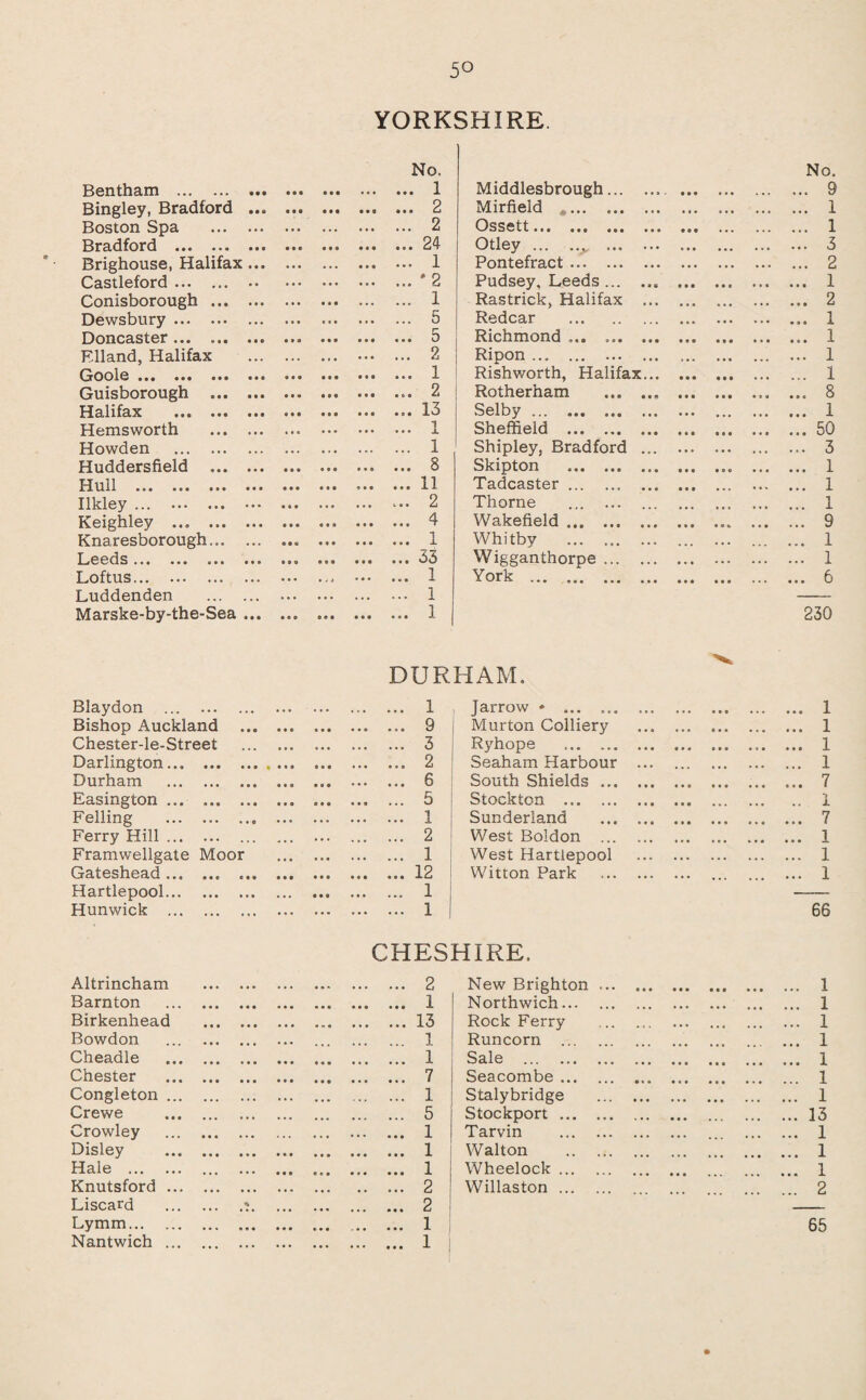 5° YORKSHIRE. Bentham . • • • a a • a a a No. a a a 1 Middlesbrough.. aaa No. ... 9 Bingley, Bradford • • a a a a a a a ... 2 Mirfield „. • • • . ... 1 Boston Spa • . • ... 2 OSSett a a a aaa aaa aaa aaa ... ... ... 1 Bradford . ... 24 Otley.* . ... ... ... 3 Brighouse, Halifax • • • • . . ... 1 Pontefract. ... . ... 2 Castleford. • . . ... ' 2 Pudsey, Leeds . aaa ... 1 Conisborough ... • • • ... ... 1 Rastrick, Halifax ... ... 2 Dewsbury. . . . • . • ... 5 Redcar . . a a ... ... 1 Doncaster. a a a a a a 5 Richmond ... ... ... ... 1 Elland, Halifax . . . • . • ... 2 Ripon . ..a ... ... 1 Goole. Rishworth, Halifax... aaa ... 1 Guisborough ... ... 2 Rotherham .. aaa a•a ... 8 Halifax . • • • a a a ... 13 Selby. • • a ... ... ... 1 Hemsworth • * . • • • ... 1 Sheffield . aaa ..a ... 50 Howden . • . . . . . ... 1 Shipley, Bradford ... ... 3 Huddersfield ... ... 8 Skipton . aaa aaa ..a ... 1 Hull . ... 11 Tadcaster. aaa ... 1 Ilkley. ... a a a . . • ... 2 Thorne ... ... ... ... ... ... ... 1 Keighley ... ... a a a ... 4 Wakefield. a . . . . a ... 9 Knaresborough... a a a a a a ... 1 Whitby . ... 1 Leeds ••• ••• ••• • • a a a a a a a a a a ... 33 Wigganthorpe. . ... 1 Loftus. • • . ... • , i • a • ... 1 York . aaa aaa ... ... 6 Luddenden Marske-by-the-Sea a • • a e a a e a a a a ... 1 e a a 230 DURHAM. Blaydon ... . . • a a a aaa ... . 1 Jarrow • ... ... ... aaa aaa . 1 Bishop Auckland a a c aaa aaa . 9 Murton Colliery aaa 0 a a . 1 Chester-le-Street ... aaa . 3 Ryhope . aaa aaa ... ... 1 Darlington... aaa aaa a • a a . 2 Seaham Harbour ... a«« aaa . 1 Durham • • a aaa aaa a a o . 6 South Shields. aaa aaa . 7 Easington ... aaa aaa aaa ... ... 5 Stockton . a a • aaa . 1 Felling . • . a a 9 a a a . 1 Sunderland ... ... . 7 Ferry Hill ... . • • aaa ... a a a . 2 West Boldon . aaa aaa . 1 Framwellgate Moor aaa . 1 West Hartlepool . 1 Gateshead ... aaa aaa aaa .12 Witton Park . a a a a a • ... 1 Hartlepool... aaa aaa aaa aaa . 1 —.— Hunwick ... ... ... ... ... . 1 66 CHESHIRE. Altrincham aaa aaa ... ... . 2 New Brighton .. aaa aaa . 1 Barnton aaa aaa aaa aaa ^ Northwich. . 1 Birkenhead aaa aaa a * a .13 Rock Ferry . ... . 1 Bowdon ... . 1 Runcorn . . 1 Cheadle aaa aaa . 1 Sale . aaa a a a . 1 Chester aaa aaa aaa aaa . 7 Seacombe. ... . 1 Congleton ... ... a a a a a a ... . 1 Stalybridge . aaa aaa . 1 Crewe aaa a a a aaa ... . 5 Stockport ... ... ... • aa aaa .13 Crowley ... aaa . 1 Tarvin . aaa . 1 Disley aaa aaa aaa aaa . 1 Walton . . 1 Hale . aaa aaa aaa e o a . 1 Wheelock. . 1 Knutsford ... aaa . . . .. ... 2 Willaston. . 2 Liscard * aaa 2 aaa aaa U Lymm. aaa aaa aaa aaa - a a aaa 1 65 Nantwich ... ... ... ... aaa . 1 j