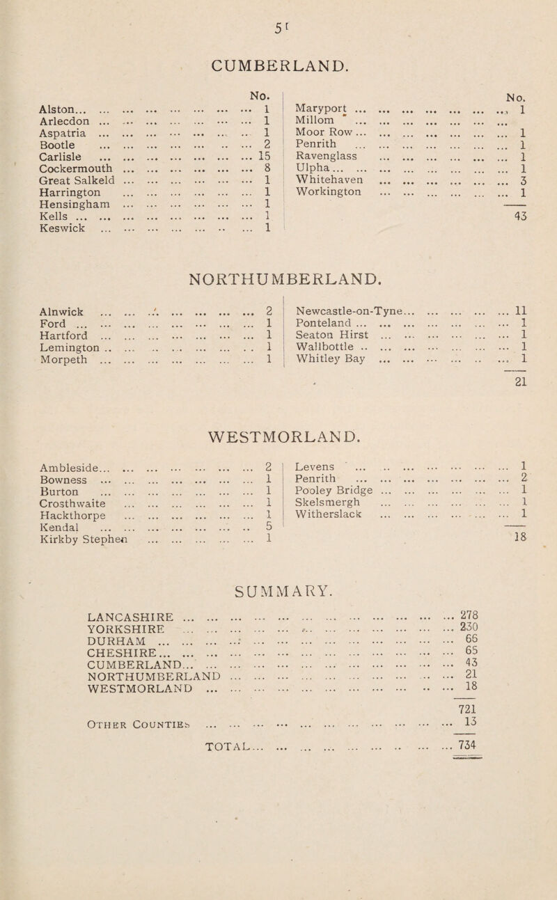 5 r CUMBERLAND. No. No. Alston. . 1 Maryport. 1 Arlecdon . . . 1 Millom * . ... Aspatria . . ... 1 Moor Row. ... 1 Bootle . .. ... 2 Penrith . ... 1 Carlisle . .15 Ravenglass .. . ... 1 Cockermouth . . 8 Ulpha. ... 1 Great Salkeld . .. ... 1 Whitehaven .. ... 3 Harrington . . 1 Workington . . ... 1 Hensingham . . 1 •- Kells. . 1 43 Keswick . . 1 NORTHUMBERLAND. Alnwick . 2 • *« ••• *»• C-J Newcastle-on-Tyne. ... 11 Ford ... . . 1 Ponteland. ... 1 Hartford . .. ... 1 Seaton Hirst ... . ... ... 1 Lemington .. ... . 1 Wallbottle. .. . ... 1 Morpeth . . 1 Whitley Bay . ... 1 21 WESTMORLAND. Ambleside.. . . 2 Levens ... .. . 1 Bowness . . 1 Penrith . .. . 2 Burton . . 1 Pooley Bridge . . 1 Crosthwaite . . 1 Skelsmergh . . 1 Hackthorpe . . 1 Witherslack . . 1 Kendal . . 5 18 Kirkby Stephen . . 1 SUMMARY. LANCASHIRE . 278 YORKSHIRE . ... ••• 230 DURHAM .: . 6S CHESHIRE. 65 CUMBERLAND. 43 NORTHUMBERLAND . 21 WESTMORLAND .. ••• •• 18 721 Other Counties . ... . 13 TOTAL. . ..734