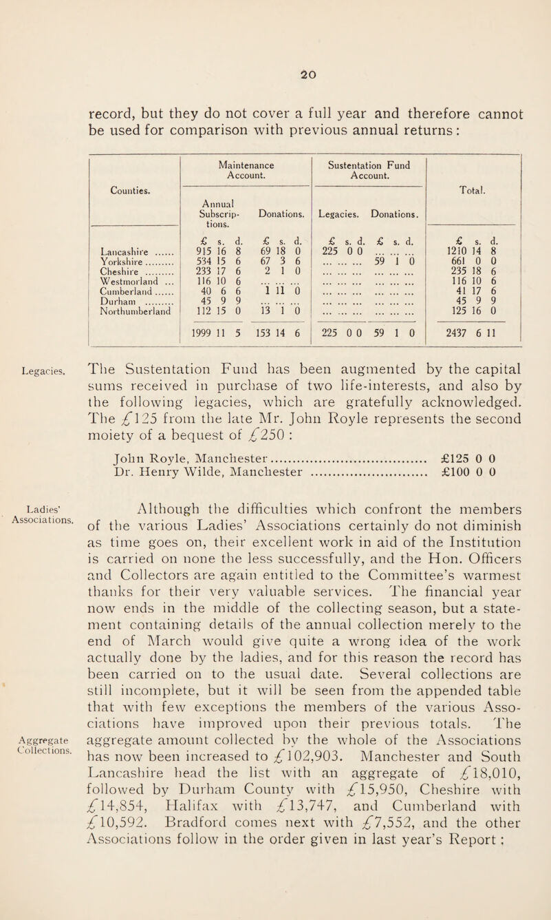 record, but they do not cover a full year and therefore cannot be used for comparison with previous annual returns: Counties. Maintenance Account. Sustentation Fund Account. Total. Annual Subscrip- Donations, tions. £ s. d. £ s. d. 915 16 8 69 18 0 534 15 6 67 3 6 233 17 6 210 116 10 6 . 40 6 6 1 11 0 45 9 9 . 112 15 0 13 1 0 Legacies. Donations. £ s. d. £ s. d. 225 00 . . 59 1 0 Lancashire . Yorkshire. Cheshire . Westmorland ... Cumberland. Durham . £ s. d. 1210 14 8 66! 0 0 235 18 6 116 10 6 41 17 6 45 9 9 125 16 0 Northumberland 1999 11 5 153 14 6 225 0 0 59 1 0 2437 6 11 Legacies. The Sustentation Fund has been augmented by the capital sums received in purchase of two life-interests, and also by the following legacies, which are gratefully acknowledged. The ^125 from the late Mr. John Royle represents the second moiety of a bequest of £250 : John Ro}he, Manchester. £125 0 0 Dr. Henry Wilde, Manchester . £100 0 0 Ladies’ Associations. Aggregate Collections. Although the difficulties which confront the members of the various Ladies’ Associations certainly do not diminish as time goes on, their excellent work in aid of the Institution is carried on none the less successfully, and the Hon. Officers and Collectors are again entitled to the Committee’s warmest thanks for their very valuable services. The financial year now ends in the middle of the collecting season, but a state¬ ment containing details of the annual collection merely to the end of March would give quite a wrong idea of the work actually done by the ladies, and for this reason the record has been carried on to the usual date. Several collections are still incomplete, but it will be seen from the appended table that with few exceptions the members of the various Asso¬ ciations have improved upon their previous totals. The aggregate amount collected by the whole of the Associations has now been increased to £ 102,903. Manchester and South Lancashire head the list with an aggregate of TT 18,010, followed by Durham County with 15,950, Cheshire with £\4,854, Halifax with 13,74 7, and Cumberland with 10,592. Bradford comes next with £7,552, and the other Associations follow in the order given in last year’s Report ;