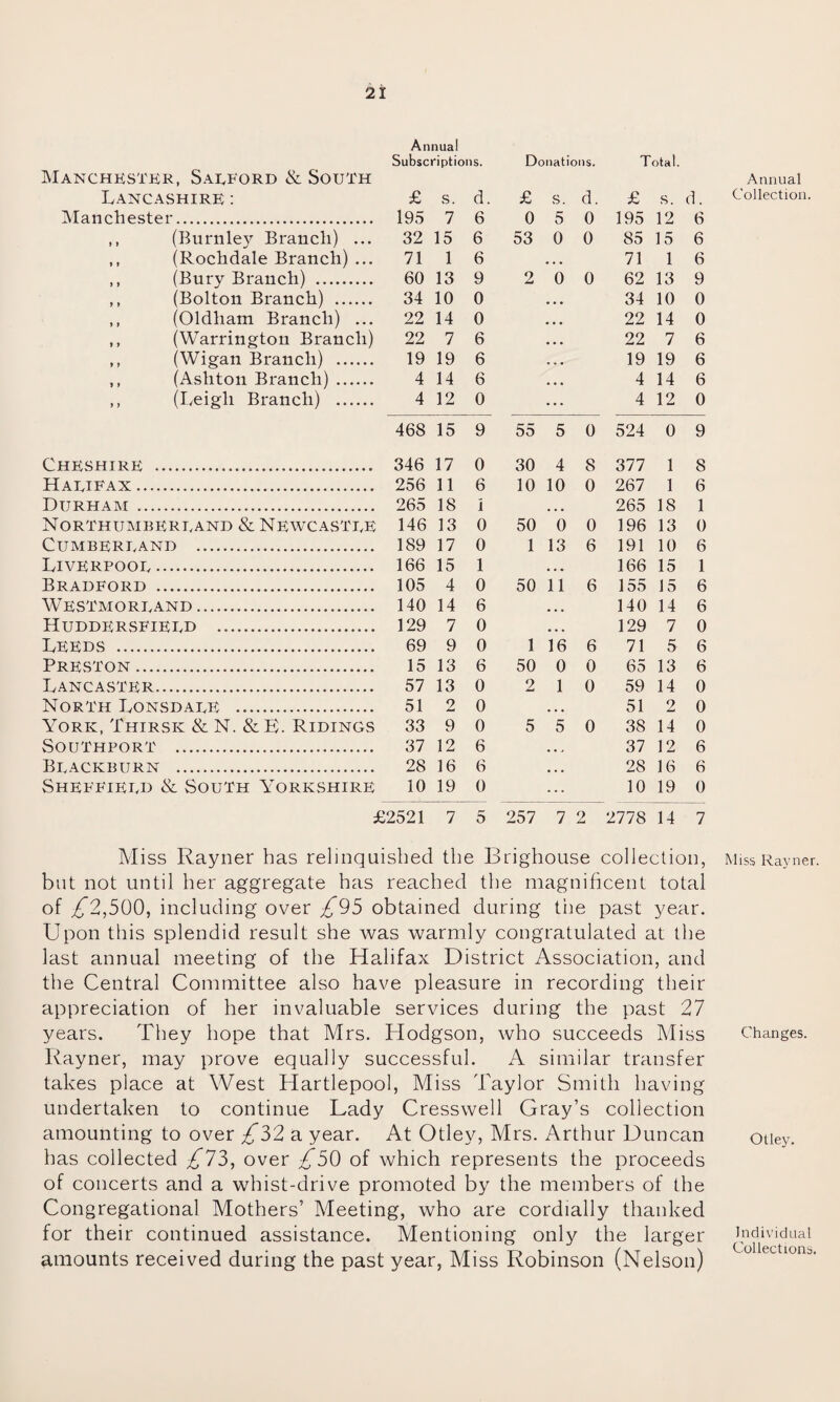 Annual Subscriptions. Donations. Total. Manchester, Salford & South Annual Lancashire: £ s. d. £ s. d. £ s. Collection. Manchester. 195 7 6 0 5 0 195 12 6 ,, (Burnley Branch) ... 32 15 6 53 0 0 85 15 6 ,, (Rochdale Branch) ... 71 1 6 71 1 6 ,, (Bury Branch) . 60 13 9 2 0 0 62 13 9 ,, (Bolton Branch) . 34 10 0 34 10 0 ,, (Oldham Branch) ... 22 14 0 22 14 0 ,, (Warrington Branch) 22 7 6 22 7 6 ,, (Wigan Branch) . 19 19 6 19 19 6 ,, (Ashton Branch) . 4 14 6 4 14 6 ,, (Leigh Branch) . 4 12 0 4 12 0 468 15 9 55 5 0 524 0 9 Cheshire . 346 17 0 30 4 8 377 1 8 Halifax. 256 11 6 10 10 0 267 1 6 Durham . 265 18 i • • • 265 18 1 Northumberuand & Newcastle 146 13 0 50 0 0 196 13 0 CuMBEREAND . 189 17 0 1 13 6 191 10 6 Liverpoou. 166 15 1 • • • 166 15 1 Bradford . 105 4 0 50 11 6 155 15 6 Westmorland. 140 14 6 ... 140 14 6 Huddersfieud .. 129 7 0 ... 129 7 0 Leeds . 69 9 0 1 16 6 71 5 6 Preston. 15 13 6 50 0 0 65 13 6 Lancaster. 57 13 0 2 1 0 59 14 0 North Lonsdale . 51 2 0 . . . 51 2 0 York, Thirsk & N. & K. Ridings 33 9 0 5 5 0 38 14 0 Southport . 37 12 6 • • > 37 12 6 Blackburn . 28 16 6 . . . 28 16 6 Sheffield & South Yorkshire 10 19 0 ... 10 19 0 £2521 7 5 257 7 2 2778 14 7 Miss Rayner has relinquished the Brighouse collection, but not until her aggregate has reached the magnificent total of ^*2,500, including over £95 obtained during the past year. Upon this splendid result she was warmly congratulated at the last annual meeting of the Halifax District Association, and the Central Committee also have pleasure in recording their appreciation of her invaluable services during the past 27 years. They hope that Mrs. Hodgson, who succeeds Miss Rayner, may prove equally successful. A similar transfer takes place at West Hartlepool, Miss Taylor Smith having undertaken to continue Lady Cresswell Gray’s collection amounting to over ^32 a year. At Otley, Mrs. Arthur Duncan has collected ^73, over £50 of which represents the proceeds of concerts and a whist-drive promoted by the members of the Congregational Mothers’ Meeting, who are cordially thanked for their continued assistance. Mentioning only the larger amounts received during the past year, Miss Robinson (Nelson) Miss Rayner. Changes. Otley. Individual Collections.