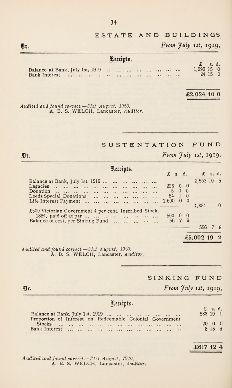 ESTATE AND BUILDINGS gr. From July ist, 1919, Receipts. Balance at Bank, July 1st, 1919 . Bank Interest . £ s. d. 1,999 15 0 24 15 0 £2,024 10 0 Audited and found correct.—31st August, 1920. A. B. S. WELCH, Lancaster, Auditor. SUSTENTATION FUND It. From July ist, 1919, £ s. d. Balance at Bank, July 1st, 1919. Legacies . Donation . Leeds Special Donations . Life Interest Payment .. 225 0 0 5 0 0 54 1 0 1,600 0 0 £500 Victorian Government 4 per cent. Inscribed Stock, 1884, paid off at par. 500 0 0 Balance of cost, per Sinking Fund . 56 7 9 £ s. d. 2,562 10 5 1,884 0 556 7 9 £5,002 19 2 Audited and found correct.—31d Augitst, 1920. A. B. S. WELCH, Lancaster, Auditor, Hr. SINKING FUN D From July ist, 1919, fuaipts. Balance at Bank, July 1st, 1919 . Proportion of Interest on Redeemable Colonial Government Stocks . Bank Interest . £617 12 4 Audited and found correct.—3lst August, 1920. A. B. S, WELCH, Lancaster, Auditor, £ s. d. 588 19 1 20 0 0 8 13 3