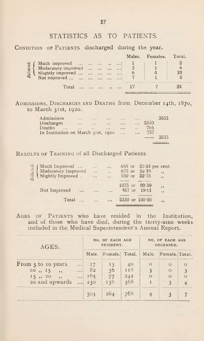 STATISTICS AS TO PATIENTS. Condition of Patients discharged during the year. Much improved .. Males. 1 Females. 1 Total. 2 - Moderately improved .. . 3 1 4 Slightly improved. 6 4 10 Not improved. . 7 1 8 T otcil ••• **• ••• •• ••• 17 7 24 Admissions, Discharges and Deaths from December 14th, 1870, to March 31st, 1920. Admissions Discharges Deaths In Institution on March 31st, 1920 3833 2330 766 737 - 3833 Results of Training of ail Discharged Patients. ( Much Improved 3 Moderately Improved 2 \ Slightly Improved .. Not Improved Total 665 or 28'54 per cent 678 or 2910 ,, 530 or 22'75 1873 or 80 39 457 or 19'61 2330 or 100-00 Ages of Patients who have resided in the Institution, and of those who have died, during the tturty-mne weeks included in the Medical Superintendent’s Annual Report. AGES. NO. OF EACH AGE RESIDENT. NO. OF EACH DECEASED. AGE Male. Female. Total. Male. Female. Total. From 5 to 10 years 27 13 40 0 O O 10 ,, 15 j > * • • 82 3h Il8 3 O 3 I ^ } 2 O y y • • « 165 77 242 0 O 0 20 and upwards ... 230 i3» 368 I 3 4 504 264 768 4 3 7