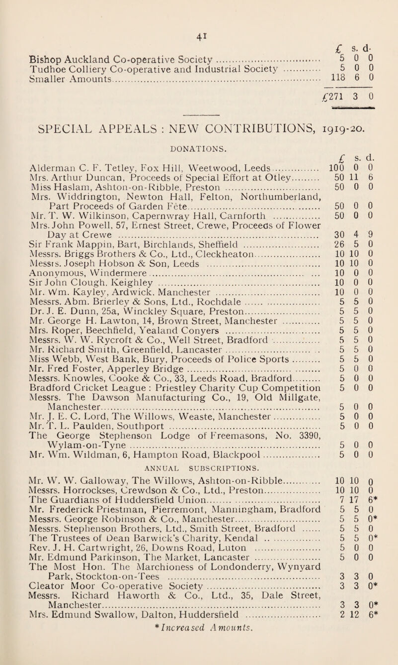 £ s. d- Bishop Auckland Co-operative Society. 5 0 0 Tudhoe Colliery Co-operative and Industrial Society .. 5 0 0 Smaller Amounts. 118 6 0 £271 3 0 SPECIAL APPEALS : NEW CONTRIBUTIONS, 1919-20. DONATIONS. £ S. d. Alderman C. F. Tetley, Fox Hill, Weetwood, Leeds. 100 0 0 Mrs. Arthur Duncan, Proceeds of Special Effort at Otley. 50 11 6 Miss Haslam, Ashton-on-Ribble, Preston . 50 0 0 Mrs. Widdrington, Newton Hall, Felton, Northumberland, Part Proceeds of Garden Fete. 50 0 0 Mr. T. W. Wilkinson, Capernwray Hall, Carnforth . 50 0 0 Mrs. John Powell, 57, Ernest Street, Crewe, Proceeds of Flower Day at Crewe . 30 4 9 Sir Frank Mappin, Bart, Birchlands, Sheffield . 26 5 0 Messrs. Briggs Brothers & Co., Ltd., Cleckheaton. 10 10 0 Messrs. Joseph Hobson & Son, Leeds . 10 10 0 Anonymous, Windermere. 10 0 0 Sir John Clough. Keighley . 10 0 0 Mr. Wm. Kayley, Ardwick. Manchester . 10 0 0 Messrs. Abm. Brierley & Sons, Ltd., Rochdale . 5 5 0 Dr. J. E. Dunn, 25a, Winckley Square, Preston. 5 5 0 Mr. George H. Lawton, 14, Brown Street, Manchester . 5 5 0 Mrs. Roper, Beecfffield, Yealand Conyers . 5 5 0 Messrs. W. W. Rycroft & Co., Well Street, Bradford . 5 5 0 Mr. Richard Smith, Greenfield, Lancaster. 5 5 0 Miss Webb, West Bank, Bury, Proceeds of Police Sports. 5 5 0 Mr. Fred Foster, Apperley Bridge. 5 0 0 Messrs. Knowles, Cooke & Co., 33, Leeds Road, Bradford. 5 0 0 Bradford Cricket League : Priestley Charity Cup Competition 5 0 0 Messrs. The Dawson Manufacturing Co., 19, Old Millgate, Manchester. 5 0 0 Mr. J. E. C. Lord, The Willows, Weaste, Manchester. 5 0 0 Mr. T. L. Paulden, Southport . 5 0 0 The George Stephenson Lodge of Freemasons, No. 3390, Wylam-on-Tyne . 5 0 0 Mr. Wm. Wildman, 6, Hampton Road, Blackpool. 5 0 0 ANNUAL SUBSCRIPTIONS. Mr. W. W. Galloway, The Willows, Ashton-on-Ribble. 10 10 0 Messrs. Horrockses, Crewdson & Co., Ltd., Preston. 10 10 0 The Guardians of Huddersfield Union. 7 17 6* Mr. Frederick Priestman, Pierremont, Manningham, Bradford 5 5 0 Messrs. George Robinson & Co., Manchester. 5 5 0* Messrs. Stephenson Brothers, Ltd., Smith Street, Bradford . 5 5 0 The Trustees of Dean Barwick’s Charity, Kendal . 5 5 0* Rev. J. H. Cartwright, 26, Downs Road, Luton . 5 0 0 Mr. Edmund Parkinson, The Market, Lancaster . 5 0 0 The Most Hon. The Marchioness of Londonderry, Wynyard Park, Stockton-on-Tees . 3 3 0 Cleator Moor Co-operative Society. 3 3 0* Messrs. Richard Haworth & Co., Ltd., 35, Dale Street, Manchester. 3 3 0* Mrs. Edmund Swallow, Dalton, Huddersfield . 2 12 6* * Increased Amounts.