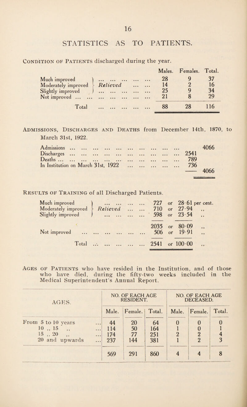 STATISTICS AS TO PATIENTS. Condition of Patients discharged during the year. Males. Females. Total Much improved 1 . 28 9 37 Moderately improved 1- Relieved . 14 2 16 Slightly improved ) . 25 9 34 Not improved. 21 8 29 Total . 88 28 116 Admissions, Discharges and Deaths from December 14th, 1870, to March 31st, 1922. 4066 2541 789 736 - 4066 Resuets of Training of all Discharged Patients. Much improved j . . 727 or 28*61 per cent. Moderately improved i Relieved . 710 or 27-94 „ Slightly improved ) . . 598 or 23-54 • 2035 or 80-09 ,, Not improved . . 506 or 19 91 ,, Total . 2541 or 100 00 Admissions . Discharges . Deaths. In Institution on March 31st, 1922 Ages of Patients who have resided in the Institution, and of those who have died, during the fifty-two weeks included in the Medical Superintendent’s Annual Report. NO. OF EACH AGE NO. OF EACH AGE AGES. RESIDENT. DECEASED. Male. Female. Total. Male. Female. Total. From 5 to 10 years 44 20 64 0 0 0 10 ,, 15 ,, 114 50 164 1 0 1 15 ,,20 ,, 174 77 251 2 2 4 20 and upwards 237 144 381 1 2 3 569 291 1 860 4 4 8