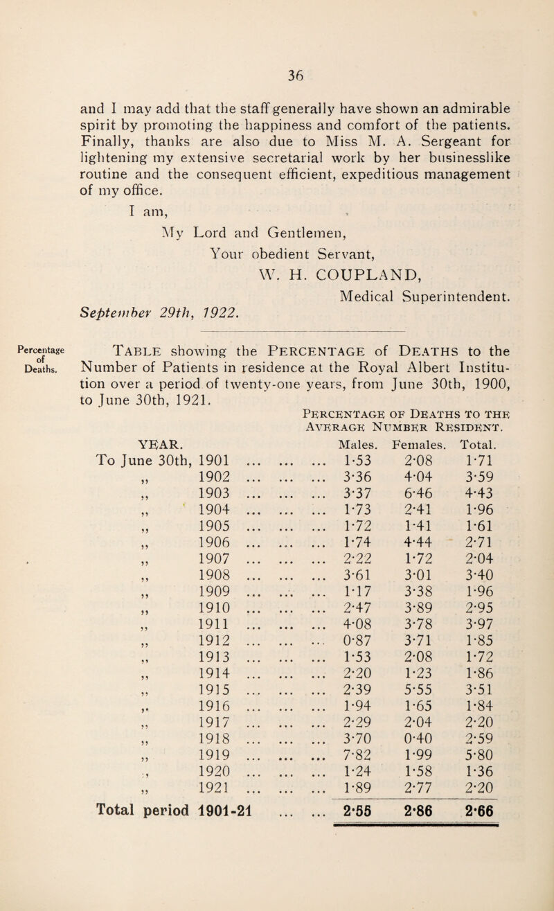 Percentage of Deaths. and I may add that the staff generally have shown an admirable spirit by promoting the happiness and comfort of the patients. Finally, thanks are also due to Miss M. A. Sergeant for lightening my extensive secretarial work by her businesslike routine and the consequent efficient, expeditious management of my ofh ce. I am, My Lord and Gentlemen, Your obedient Servant, W. H. COUPLAND, Medical Superin tendent. September 29/9?, 1922. Table showing the Percentage of Deaths to the Number of Patients in residence at the Royal Albert Institu- tion over a period of twenty- one years, from J une 30th, 1900, to June 30th, 1921. Percentage of Deaths to the Average Number Resident. YEAR. Males. Females. Total. To June 30th, 1901 ... L53 2*08 1*71 >» 1902 ... 3-36 4-04 3*59 >> 1903 ... 3-37 6*46 4*43 >> 1904 ... L73 241 1*96 >> 1905 ... 1-72 L41 1*61 >> 1906 • w • ... 1-74 4*44 2-71 >> 1907 ... 2-22 1*72 2*04 1908 ... 3-61 3*01 3*40 >> 1909 ... 1*17 3*38 1*96 >> 1910 ... 2*47 3*89 2*95 1911 ... 4-08 3*78 3-97 >> 1912 ... 0-87 3*71 1*85 5 * 1913 ... 1*53 2*08 1*72 n 1914 ... 2-20 1*23 1*86 1915 ... 2-39 5*55 3*51 >♦ 1916 ... 1-94 1*65 1*84 1917 ... 2-29 2*04 2*20 ?? 1918 ... 3-70 0-40 2*59 >> 1919 ... 7-82 1*99 5*80 : * 1920 ... 1-24 1*58 1*36 5? 1921 ... 1-89 2-77 2*20 Total period 1901-21 ... 2-55 2*86 2*66