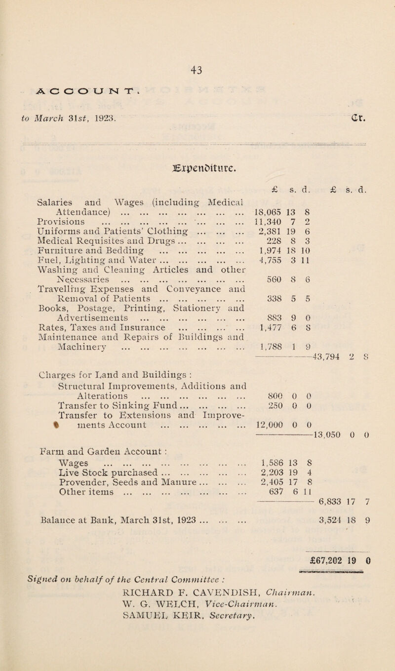 ACCOUNT. to March 31s£, 1923. Cr. Expenditure. Salaries and Wages (including Medical Attendance) . Provisions . '. Uniforms and Patients’ Clothing . Medical Requisites and Drugs. Furniture and Bedding . Fuel, Lighting and Water. Washing and Cleaning Articles and other Necessaries . Travelling Expenses and Conveyance and Removal of Patients . Books, Postage, Printing, Stationery and Advertisements .. Rates, Taxes and Insurance . Maintenance and Repairs of Buildings and Machinery . Charges for Land and Buildings : Structural Improvements, Additions and Alterations . Transfer to Sinking Fund. Transfer to Extensions and Improve- % ments Account . Farm and Garden Account : Wages . Live Stock purchased. Provender, .Seeds and Manure ... Other items . £ s. d. 18,065 13 8 11,340 7 9 Jmr4 2,381 19 6 22S 8 3 1,974 18 10 4,755 3 11 560 8 6 338 5 5 883 9 0 1,477 6 8 1,788 1 9 800 0 0 250 0 0 12,000 0 0 1,586 13 8 2,203 19 4 2,405 17 8 637 6 11 £ s. d. -43,794 2 8 13,050 0 0 6,833 17 7 Balance at Bank, March 31st, 1923 ... 3,524 18 9 £67,202 19 0 Signed on behalf of the Central Committee : RICHARD F. CAVENDISH, Chairman. W. G. WELCH, Vice-Chairman.