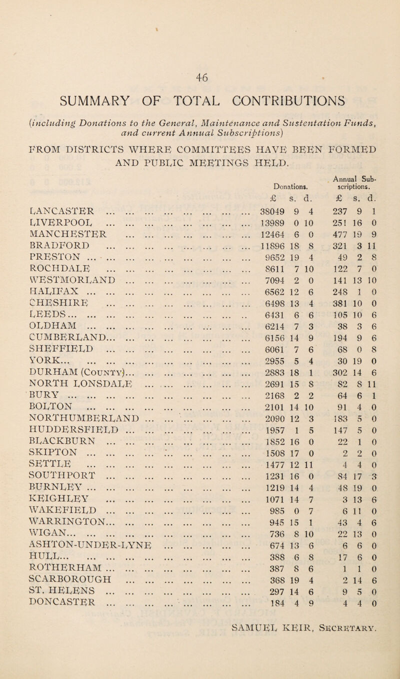 SUMMARY OF TOTAL CONTRIBUTIONS (,including Donations to the General, Maintenance and Sustentation Funds, and current Annual Subscriptions) FROM DISTRICTS WHERE COMMITTEES HAVE BEEN FORMED AND PUBLIC MEETINGS HELD. Annual Sub- L AN CASTER . LIVERPOOL ■ MANCHESTER BRADFORD PRESTON ... ROCHDALE WESTMORLAND HALIFAX ... . CHESHIRE LEEDS. OLDHAM ... CUMBERLAND SHEFFIELD YORK. DURHAM (County). NORTH LONSDALE BURY . BOLTON ... , NORTHUMBERLAND HUDDERSFIELD . BLACKBURN ... . SKIPTON . SETTLE . SOUTHPORT ... . BURNLEY . KEIGHLEY ... . WAKEFIELD ... . WARRINGTON... . WIGAN. ASHTON-UNDER-LYNE HULL. ROTHERHAM .. SCARBOROUGH ST. HELENS .. DONCASTER .. £ s. d. £ s. d. 38049 9 4 237 9 1 13989 0 10 251 16 0 12464 6 0 477 19 9 11896 18 8 321 3 11 9652 19 4 49 2 8 8611 7 10 122 7 0 7094 2 0 141 13 10 6562 12 6 248 1 0 6498 13 4 381 10 0 6431 6 6 105 10 6 6214 7 3 38 3 6 6156 14 9 194 9 6 6061 7 6 68 0 8 2955 5 4 30 19 0 2883 18 1 302 14 6 2691 15 8 82 8 11 2168 2 2 64 6 1 2101 14 10 91 4 0 2090 12 3 183 5 0 1957 1 5 147 5 0 1852 16 0 22 1 0 1508 17 0 2 2 0 1477 12 11 4 4 0 1231 16 0 S4 17 3 1219 14 4 48 19 0 1071 14 7 3 13 6 985 0 7 6 11 0 945 15 1 43 4 6 736 8 10 22 13 0 674 13 6 6 6 0 388 6 8 17 6 0 387 8 6 1 1 0 368 19 4 o 14 6 297 14 6 9 5 0 184 4 9 4 4 0