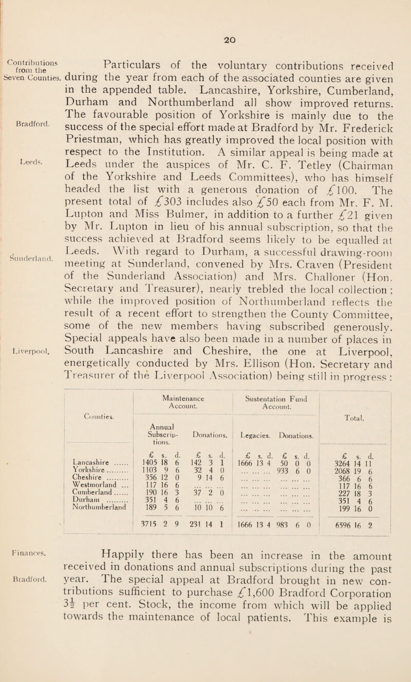 Contributions from the Seven Counties, Bradford. Leeds. Sunderland. Liverpool. Finances. Bradford. Particulars of the voluntary contributions received during the year from each of the associated counties are given in the appended table. Lancashire, Yorkshire, Cumberland, Durham and Northumberland all show improved returns. The favourable position of Yorkshire is mainly due to the success of the special effort made at Bradford by Mr. Frederick Priestman, which has greatly improved the local position with respect to the Institution. A similar appeal is being made at Leeds under the auspices of Mr. C. F. Tetley (Chairman of the Yorkshire and Leeds Committees), who has himself headed the list with a generous donation of /TOO. The present total of /303 includes also £50 each from Mr. F. M. Lupton and Miss Buhner, in addition to a further £21 given by Mr. Lupton in lieu of his annual subscription, so that the success achieved at Bradford seems likely to be equalled at Leeds. With regard to Durham, a successful drawing-room meeting at Sunderland, convened by Mrs. Craven (President of the Sunderland Association) and Mrs. Challoner (Hon. Secretary and Treasurer), nearly trebled the local collection ; while the improved position of Northumberland reflects the result of a recent effort to strengthen the County Committee, some of the new members having subscribed generously. Special appeals have also been made in a number of places in South Lancashire and Cheshire, the one at Liverpool, energetically conducted by Mrs. Ellison (Hon. Secretary and Treasurer of the Liverpool Association) being still in progress: Maintenance Sustentation Fund Counties. A ccount. Account. Total. Annual Subscrip- Donations. Legacies. Donations. £ s. d. £ S. d. £ s. d. £ s d £ S. d. Lancashire . 1405 18 6 142 3 1 1666 13 4 50 0 0 3264 14 11 Yorkshire. 1103 9 6 32 4 0 . 933 6 0 2068 19 6 Cheshire . 356 12 0 9 14 6 366 6 6 Westmorland ... 117 16 6 117 16 6 Cumberland. 190 16 3 37 2 0 227 18 3 Durham . 351 4 6 351 4 6 Northumberland 189 5 6 io io 6 199 16 0 3715 2 9 231 14 1 1666 13 4 983 6 0 6596 16 2 Happily there has been an increase in the amount received in donations and annual subscriptions during the past year. I he special appeal at Bradford brought in new con¬ tributions sufficient to purchase £l,600 Bradford Corporation 3ij per cent. Stock, the income from which will be applied towards the maintenance of local patients, This example is