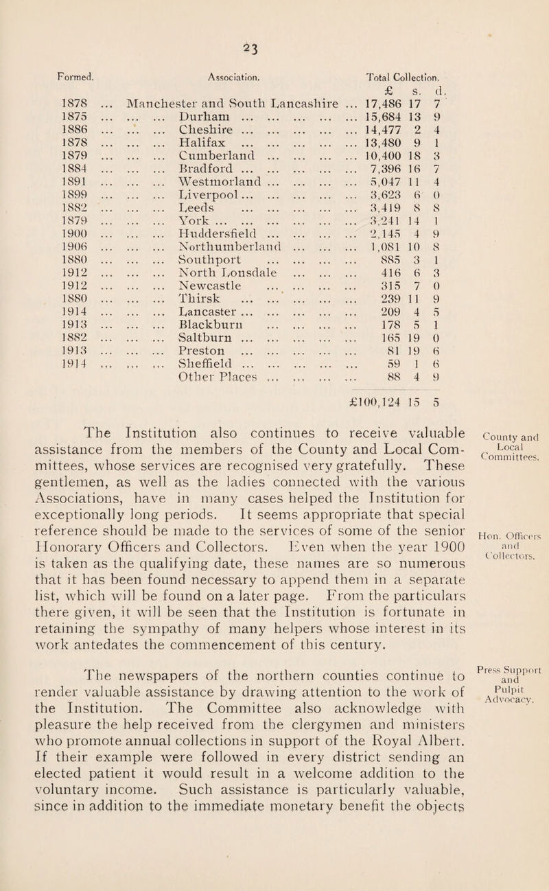 Formed. Association. Total Collection. £ s. d 1S7S ... Manchester and South Lancashire ... 17,486 17 7 1875 ... . Durham . ... 15,684 13 9 1886 ... . Cheshire. ... 14,477 2 4 1878 ... . Halifax . ... 13,480 9 1 1879 ... . Cumberland . ... 10,400 18 3 1884 ... . Bradford. ... 7,396 16 7 1891 ... . Westmorland. ... 5,047 11 4 1S99 ... . Liverpool. ... 3,623 6 0 1882 ... . Leeds . ... 3,419 8 8 1879 ... . York. ... 3,241 14 1 1900 ... . Huddersfield . ... 2,145 4 9 1906 ... . Northumberland . ... 1,081 10 8 1880 ... . Southport . 885 o O 1 1912 ... . North Lonsdale . 416 6 3 1912 ... . Newcastle . 315 7 0 1880 ... . Thirsk . 239 11 9 1914 ... . Lancaster. 209 4 5 1913 ... . Blackburn . 178 5 1 1882 ... . Saltburn. ... 165 19 0 1913 ... . Preston . 81 19 6 1914 ... . Sheffield . 59 1 6 Other Places ... ... ... 88 4 9 £100,124 15 5 The Institution also continues to receive valuable assistance from the members of the County and Local Com¬ mittees, whose services are recognised very gratefully. These gentlemen, as well as the ladies connected with the various Associations, have in many cases helped the Institution for exceptionally long periods. It seems appropriate that special reference should be made to the services of some of the senior Honorary Officers and Collectors. Even when the year 1900 is taken as the qualifying date, these names are so numerous that it has been found necessary to append them in a separate list, which will be found on a later page. From the particulars there given, it will be seen that the Institution is fortunate in retaining the sympathy of many helpers whose interest in its work antedates the commencement of this century. The newspapers of the northern counties continue to render valuable assistance by drawing attention to the work of the Institution. The Committee also acknowledge with pleasure the help received from the clergymen and ministers who promote annual collections in support of the Royal Albert. If their example were followed in every district sending an elected patient it would result in a welcome addition to the voluntary income. Such assistance is particularly valuable, since in addition to the immediate monetary benefit the objects County and Local Committees. Hon. Officers and Collectors, Press Support and Pulpit Advocacy.