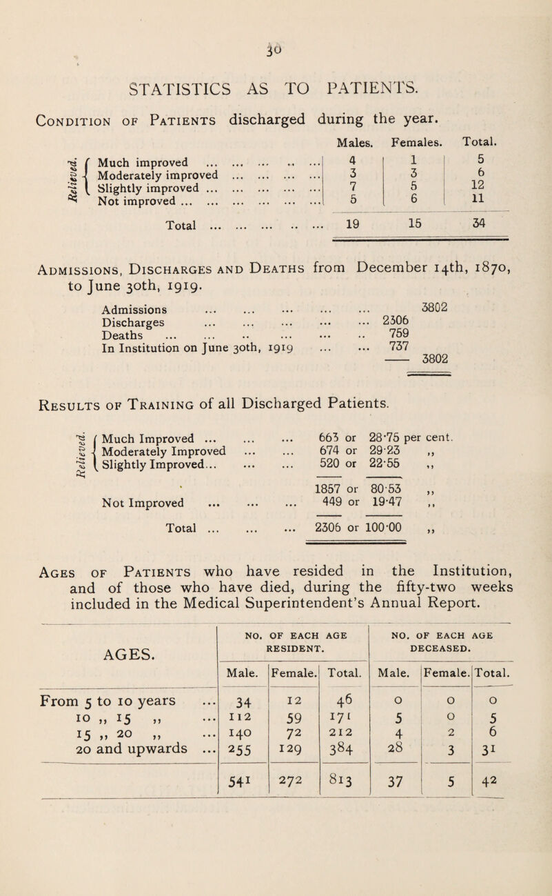 STATISTICS AS TO PATIENTS. Condition of Patients discharged during the year. Much improved .. Males. 4 Females. 1 - Moderately improved . 3 3 Slightly improved. 7 5 Not improved. 5 6 Total ••• ••• •• ••• 19 15 Total. 5 6 12 11 34 Admissions, Discharges and Deaths from December 14th, 1870, to June 30th, 1919. Admissions Discharges Deaths In Institution on June 30th, 1919 3802 2306 759 737 - 3802 Results of Training of all Discharged Patients. as Much Improved ... Moderately Improved k Slightly Improved... Not Improved 663 or 2875 per cent. 674 or 29 23 520 or 22-55 ,, 1857 or 80-53 449 or 19-47 Total 2306 or 100-00 Ages of Patients who have resided in the Institution, and of those who have died, during the fifty-two weeks included in the Medical Superintendent’s Annual Report. AGES. NO. OF EACH AGE RESIDENT. NO. OF EACH DECEASED. AGE Male. Female. Total. Male. Female. Total. From 5 to 10 years 34 12 46 O O O >, 15 >> 112 59 171 5 O 5 15 >) 20 »» • • • 140 72 212 4 2 6 20 and upwards ... 255 129 384 28 3 31 541 272 813 37 5 . 42