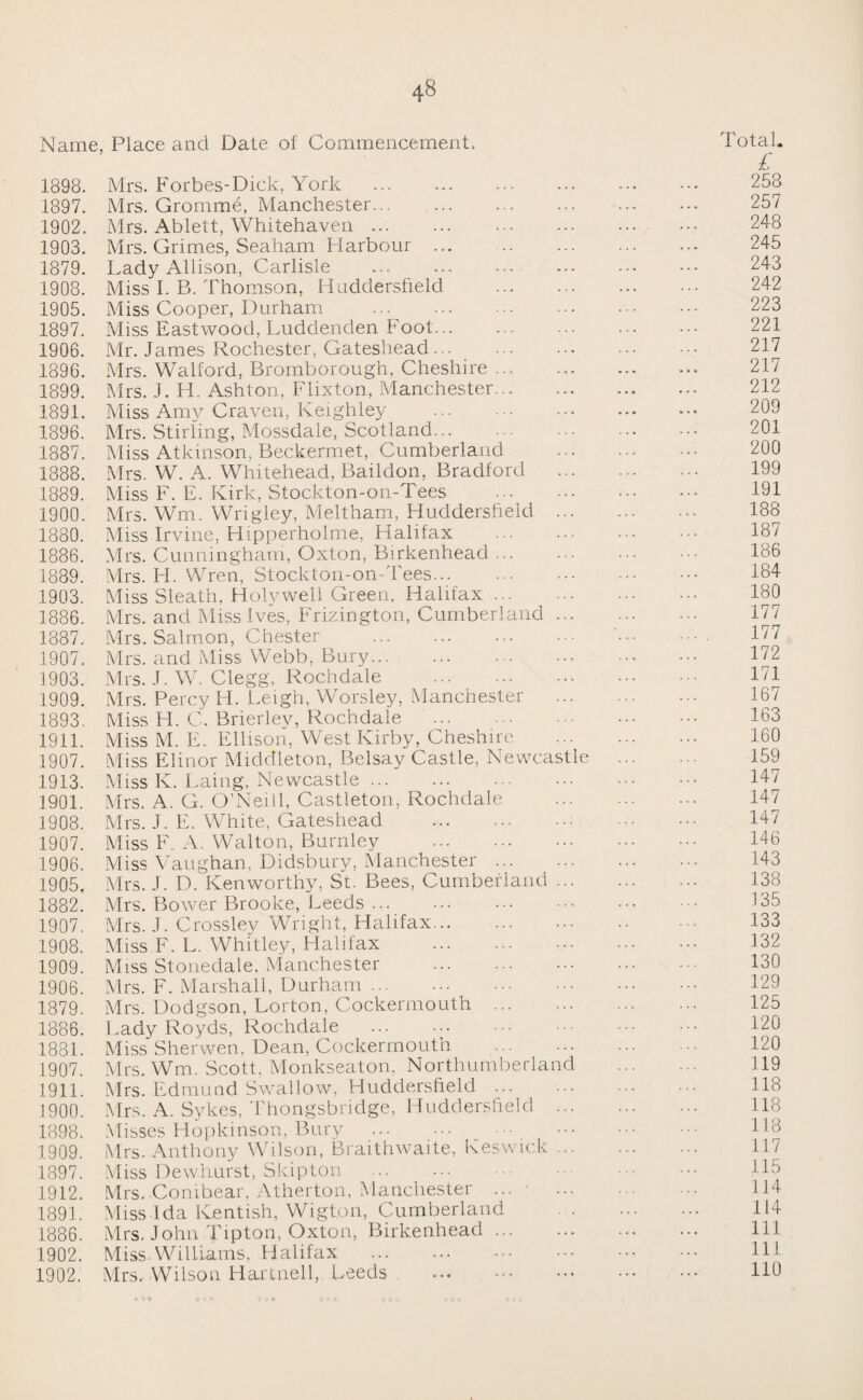 Name, Place and Date of Commencement, Total. £ 1898. Mrs. Forbes-Dick, York . 258 1897. Mrs. Gramme, Manchester. . 257 1902. Mrs. Ablett, Whitehaven. 248 1903. Mrs. Grimes, Seaham Harbour ... . 245 1879. Lady Allison, Carlisle . 243 1908. Miss 1. B. Thomson, Huddersfield . 242 1905. Miss Cooper, Durham . 223 1897. Miss Eastwood, Luddenden Foot. ... . 221 1906. Mr. James Rochester, Gateshead. 217 1896. Mrs. Walford, Bromborough, Cheshire. 217 1899. Mrs. J. H. Ashton, Flixton, Manchester. 212 1891. Miss Amy Craven, Keighley .• 209 1896. Mrs. Stirling, Mossdale, Scotland. 201 1887. Miss Atkinson, Beckermet, Cumberland . 200 1888. Mrs. W. A. Whitehead, Baildon, Bradford . 199 1889. Miss F. E. Kirk, Stockton-on-Tees . -191 1900. Mrs. Wm. Wrigley, Meltham, Huddersfield . 188 1880. Miss Irvine, Hipperholme, Halifax . 187 1886. Mrs. Cunningham, Oxton, Birkenhead. 186 1889. Mrs. H. Wren, Stockton-on-Tees... . 184 1903. Miss Sleath, Holywell Green, Halifax. 180 1886. Mrs. and Miss Ives, Frizington, Cumberland. 177 1887. Mrs. Salmon, Chester . '. 177 1907. Mrs. and Miss Webb, Bury. 172 1903. Mrs. J. W. Clegg, Rochdale . I T 1909. Mrs. Percy H. Leigh, Worsley, Manchester . 167 1893. Miss H. C. Brierley, Rochdale . 163 1911. Miss M. E. Ellison, West Kirby, Cheshire . 160 1907. Miss Elinor Middleton, Belsay Castle, Newcastle . 159 1913. Miss K. Laing, Newcastle. 147 1901. Mrs. A. G. O’Neill, Castleton, Rochdale . 147 1908. Mrs. J. E. White, Gateshead . 147 1907. Miss F. A. Walton, Burnley . 146 1906. Miss Vaughan, Didsbury, Manchester. 143 1905. Mrs. J. D. Kenworthy, St. Bees, Cumberland. 138 1882. Mrs. Bower Brooke, Leeds ... ... ••• ••• ••• ••• '35 1907. Mrs. J. Crossley Wright, Halifax. 133 1908. Miss F. L. Whitley, Halifax . 132 1909. Miss Stonedale, Manchester . 130 1906. Mrs. F. Marshall, Durham. 129 1879. Mrs. Dodgson, Lorton, Cockermouth . 125 1886. Lady Royds, Rochdale ... .. 120 1881. Miss Sherwen. Dean, Cockermouth ... ... ... 120 1907. Mrs. Wm. Scott, Monkseaton, Northumberland . 119 1911. Mrs. Edmund Swallow, Huddersfield. 118 1900. Mrs. A. Sykes, Thongsbridge, Huddersfield . 118 1898. Misses Hopkinson, Bury . C8 1909. Mrs. Anthony Wilson, Braithwaite, Keswick. 117 1897. Miss Dewhurst, Skipton ... ... •• ■ ••• H5 1912. Mrs. Conibear, Atherton, Manchester ... • . 114 1891. Miss Ida Kentish, Wigton, Cumberland . 114 1886. Mrs. John Tipton, Oxton, Birkenhead. 1902. Miss Williams, Halifax . 1H 1902. Mrs, Wilson Hartnell, Leeds . 118