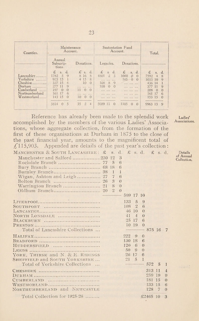 1 Maintenance Sustentation Fund Counties. Account. Account. Total. Annual tions. £ s. d. £ s. d. £ s. d. £ S. d. £ s. d. Lancashire. 1782 5 9 8 16 8 4801 2 3 1000 0 0 7592 4 8 Yorkshire . 923 15 1 4 15 8 105 0 0 1033 10 9 Cheshire. 327 15 4 10 0 108 8 9 436 14 1 Durham . 277 11 9 100 0 0 377 11 9 Cumberland . 197 0 0 ii 0 0 ... 208 0 0 Northumberland 161 17 6 . 161 17 6 Westmorland. 143 15 0 io o 0 153 15 0 3814 0 5 35 2 4 5009 11 0 1105 0 0 9963 13 9 Reference has already been made to the splendid work accomplished by the members of the various Ladies’ Associa¬ tions, whose aggregate collection, from the formation of the first of these organisations at Durham in 1875 to the close of the past financial year, amounts to the magnificent total of £115,903. Appended are details of the past year’s collection : Manchester & South Lancashire : £ s. d. Manchester and Salford... .230 12 o O Rochdale Branch ... . 77 5 6 Burv Branch . . 68 18 6 Burnlev Branch. . 38 1 1 Wigan, Ashton and heigh. . 27 7 6 Bolton Branch . . 26 3 0 Warrington Branch .. . 21 8 0 Oldham Branch. . 20 2 0 — 509 17 10 Liverpool... 133 5 9 Southport . 108 2 6 Lancaster. 46 10 0 North Lonsdale . 41 4 0 Blackburn . 25 17 6 Preston . 10 19 0 Total of Lancashire Collections ... 875 16 7 Halifax... 222 9 0 Bradford .... 130 18 6 Huddersfield ... 120 6 0 Leeds..... 50 9 0 York, Thjrsk and N. & K. Ridings 26 17 6 Sheffield and South Yorkshire ... 21 5 1 Total of Yorkshire Collections ... 572 5 1 Cheshire ..... 313 11 4 Durham..... 259 19 9 Cumberland ... 181 15 0 Westmorland... 133 15 6 Northumberland and Newcastle 128 7 0 Total Collection for 1925-26 . £2465 10 3 Ladies'' Associations. Details of Annual Collection.