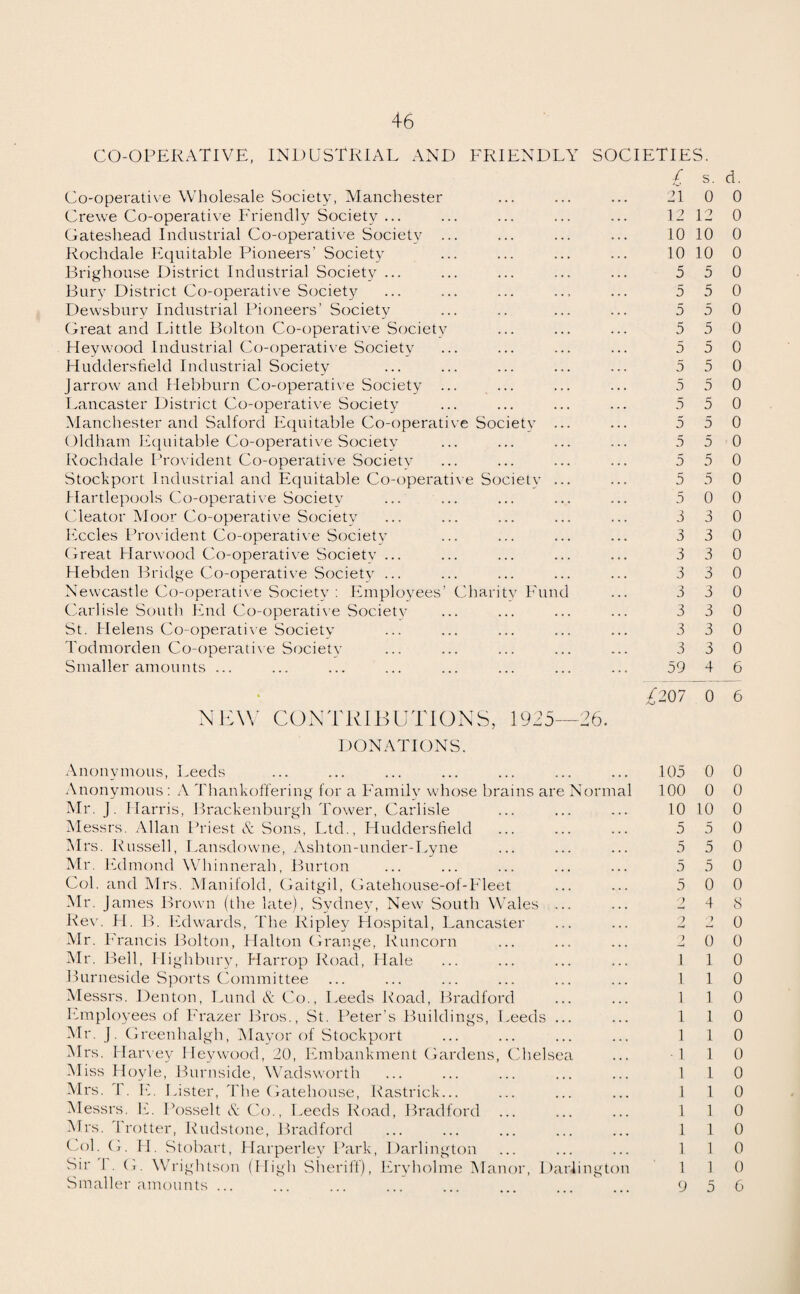 CO-OPERATIVE, INDUSTRIAL AND FRIENDLY Co-operative Wholesale Society, Manchester Crewe Co-operative Friendly Society ... Gateshead Industrial Co-operative Society ... Rochdale Equitable Pioneers’ Society Brighouse District Industrial Society ... Bury District Co-operative Society Dewsbury Industrial Pioneers’ Society Great and Little Bolton Co-operative Society Hey wood Industrial Co-operative Society Huddersfield Industrial Society Jarrow and Hebburn Co-operative Society ... Lancaster District Co-operative Society Manchester and Salford Equitable Co-operative Society Oldham Equitable Co-operative Society Rochdale Provident Co-operative Societv Stockport Industrial and Equitable Co-operative Society Hartlepools Co-operative Society Cleator Moor Co-operative Society Eccles Provident Co-operative Society Great Harwood Co-operative Societv ... Hebden Bridge Co-operative Society ... Newcastle Co-operative Society : Employees’ Charity Fund Carlisle South End Co-operative Society St. Helens Co-operative Society Todmorden Co-operative Society Smaller amounts ... a D 5 5 3 3 59 NEW CONTRIBUTIONS, 1925- donations. -26. D 5 5 5 5 3 3 3 3 3 3 3 3 3 3 3 3 3 3 4 SOCIETIES. £ s. d. 21 0 0 12 12 0 10 10 0 10 10 0 5 5 5 5 5 5 5 5 5 5 0 0 0 0 5 0 5 0 0 0 0 0 0 0 0 0 0 0 0 0 0 0 0 0 6 21207 0 6 Anonymous, Leeds Anonymous: A Thankoffering for a Family whose brains are Normal Mr. J. Harris, Brackenburgh Tower, Carlisle Messrs. Allan Priest & Sons, Ltd., Huddersfield Mrs. Russell, Lansdowne, Ashton-under-Lyne Mr. Edmond Whinnerah, Burton Col. and Mrs. Manifold, Gaitgil, Gatehouse-of-Fleet Mr. James Brown (the late), Sydney, New South Wales ... Rev. H. B. Edwards, The Ripley Hospital, Lancaster Mr. Francis Bolton, Halton Grange, Runcorn Mr. Bell, Highbury, Harrop Road, Hale Burneside Sports Committee Messrs. Denton, Lund & Co., Leeds Road, Bradford Employees of Frazer Bros., St. Peter’s Buildings, Leeds ... Mr. J. Greenhalgh, Mayor of Stockport Mrs. Harvey Heywood, 20, Embankment Gardens, Chelsea Miss Hoyle, Burnside, Wadsworth Mrs. T. E. Lister, The Gatehouse, Rastrick... Messrs. E. Posselt A Co., Leeds Road, Bradford Mrs. Trotter, Rudstone, Bradford Col. G. H. Stobart, Harperley Park, Darlington Sir 1 (i. Wrightson (High Sheriff), Eryholme Manor, Darlington Smaller amounts ... 105 0 100 0 10 10 5 5 5 5 5 5 5 0 2 4 9 9 2 0 1 1 1 1 1 1 1 1 1 1 1 1 1 1 1 1 1 1 1 1 1 1 1 5 0 0 0 0 0 0 0 s 0 0 0 0 0 0 0 0 0 0 0 0 0 0 6 9