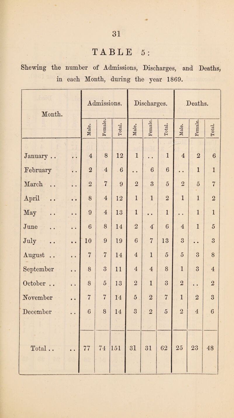 TABLE 5: Shewing the number of Admissions, Discharges, and Deaths, in each Month, during the year 1869. Month. Admissions. Discharges. Deaths. Male. Female. Total. Male, Female. Total. Male. Female. Total. January .. 4 8 12 1 • • 1 4 2 6 February 2 4 6 • • 6 6 e • 1 1 March . . 2 7 9 2 3 5 2 5 7 April 8 4 12 1 1 2 1 1 2 May 9 4 13 1 • • 1 • • 1 1 June 6 8 14 2 4* 6 4 1 5 July 10 9 19 6 7 13 3 • • 3 August . . 7 7 14 4 1 5 5 3 8 September 8 3 11 4 4 8 1 3 4 October . . 8 5 13 2 1 3 2 • • 2 November 7 7 14 5 2 7 1 2 3 December 6 8 14 3 2 5 2 4 6