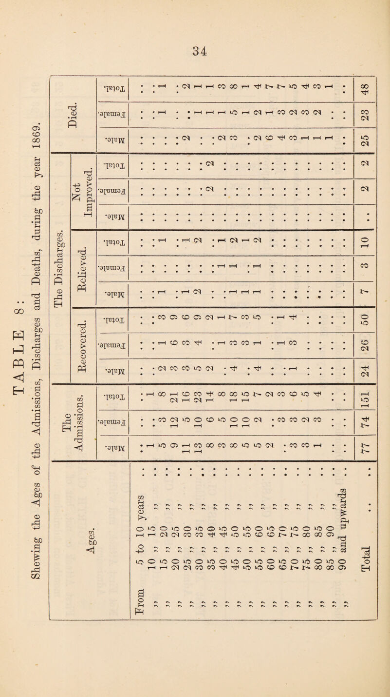 * * i—• • PI H H CO X H ^ CO H • • • • • 48 • • • • CO • • CM CO ‘ (M O CO H H H «••••• • • 25 The Discharges. Not Improved. Tnoi • ••••• •••#••••••• CO •9I'BUI8^ • ••at* •••••••••»• • ••»«• •••••••••*• •8IT3H • •••••••••••••a*** • • Relieved. • • i—i • t—i ca • r—( ca *—* ••*•••* • • • • ••••»•• o rH • •••*•• J 1 j | ^ • y ^ ••••••• • •«•••• • ••••••• co •gi'BjM • * rH • r-< • • rH rH t-H ••••••• • • • •• •n^ox • •OOO30Cl(MHNCOlO • i—1 ^ • • * • • • • • • • • 50 •9nH • • • « • • • • • • The Admissions. •i^°x •HOOrHCDCO^OOOOON^COCO^^ • • • C4 rH d rH H rH • • rH >o rH •9{BUI9X • •codootoiooo^ • oo co cq co • • • • rH rH rH rH • • * 74 •3I«H • HiOOTHCOGOOOOO^O^d • CO CO H • • • rH rH • • • 77 Ages. GO Zfi rp rH £h £ & OtOOtOOtOOtOOtCOOtOOtOOtOO ^ rHHCKMOOCO^^OOCOCONNOOXOl^ O J 1 I lootootootootootootootootoo o >HHOiiPicoco^'^ioiococDi>.i>ooxai £n a O »s*srsr\»\»sr\»s»s«\rvr\»s^, *\ r\ H rs»\»sr\r\»\rs»N»\rs»\r\rsr\fvr\rs PH