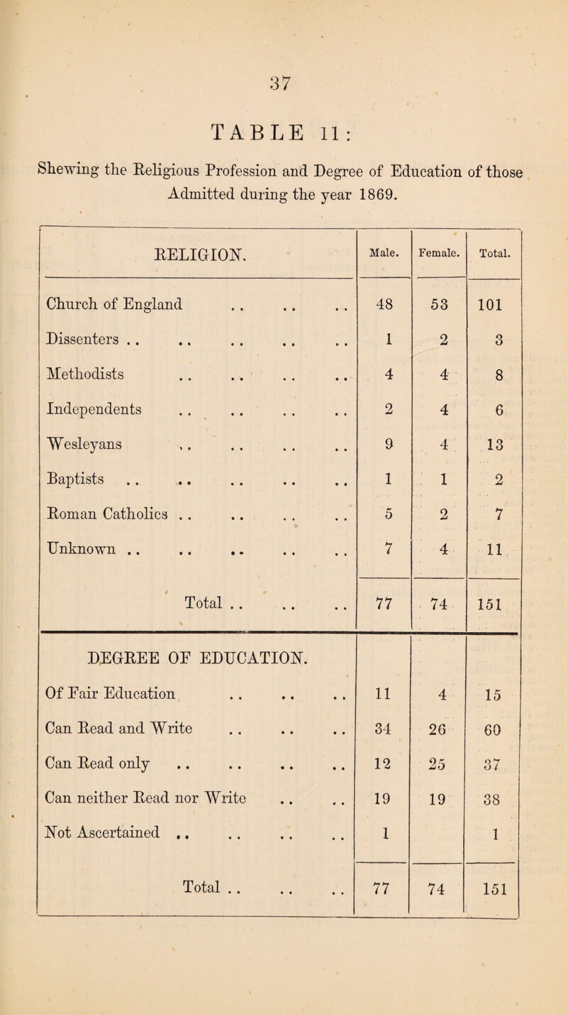 TABLE 11: Shewing the Religious Profession and Degree of Education of those Admitted during the year 1869. RELIGION. Male. Female. Total. Church of England 48 53 101 Dissenters .. 1 2 3 Methodists 4 4 8 Independents 2 4 6 Wesley ans 9 4 13 Raptists 1 1 2 Roman Catholics . . 5 2 7 TJnknown .. 7 4 11 / ^ Total .. % 77 74 151 DEGREE OE EDUCATION. Of Eair Education 11 4 15 Can Read and Write 34 26 60 Can Read only 12 25 37 Can neither Read nor Write 19 19 38 Not Ascertained .. 1 1