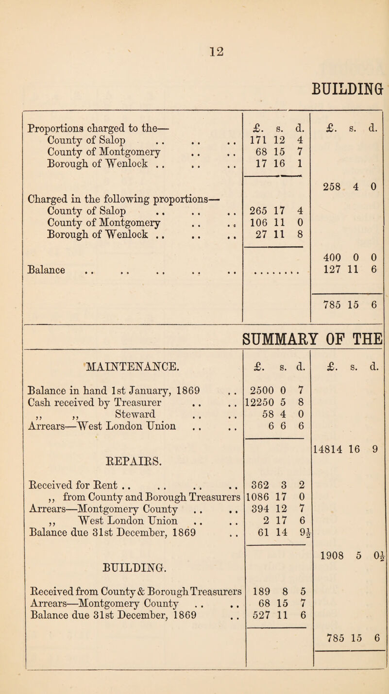 BUILDING- Proportions charged to the— County of Salop County of Montgomery Borough of Wenlock . , Charged in the following proportions— County of Salop County of Montgomery Borough of Wenlock .. Balance £. s. d. 171 12 4 68 15 7 17 16 1 265 17 4 106 11 0 27 11 8 £. s. d. 258 4 0 400 0 0 127 11 6 785 15 6 SUMMARY OF THE MAINTENANCE. £. s. d. £. s. d. Balance in hand 1st January, 1869 2500 0 7 Cash received by Treasurer 12250 5 8 ,, ,, Steward 58 4 0 Arrears—West London Union 6 6 6 14814 16 9 REPAIRS. Received for Rent .. 362 3 2 ,, from County and Borough Treasurers 1086 17 0 Arrears—Montgomery County 394 12 7 ,, West London Union 2 17 6 Balance due 31st December, 1869 61 14 9i 1908 5 0i BUILDING. Received from County & Borough Treasurers 189 8 5 Arrears—Montgomery County 68 15 7 Balance due 31st December, 1869 527 11 6 785 15 6