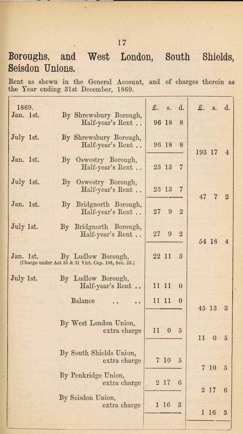 Boroughs, and West London, South Shields, Seisdon Unions. Rent as shewn in the General Account, and of charges therein as the Year ending 31st December, 1869. 1869. £. s. d. £. s. d. Jan. 1 st. By Shrewsbury Borough, Half-year’s Rent .. 96 18 8 July 1st. By Shrewsbury Borough, Half-year’s Rent .. 96 18 8 193 17 4 Jan. 1st. By Oswestry Borough, Half-year’s Rent . . 23 13 7 July 1st. By Oswestry Borough, Half-year’s Rent . . 23 13 7 47 7 2 Jan. 1st. By Bridgnorth Borough, Half-year’s Rent . . 27 9 2 July 1st. By Bridgnorth Borough, Half-year’s Rent . . 27 9 2 54 18 4 Jan. 1st. By Ludlow Borough, 22 11 3 (Charge under Act 30 & 31 Viet. Cap. 108, Sec. 23.) July 1st. By Ludlow Borough, Half-year’s Rent .. 11 11 0 Balance 11 11 0 45 13 3 By West London Union, extra charge 11 0 5 11 0 5 By South Shields Union, extra charge 7 10 5 7 10 5 By Penkridge Union, extra charge 2 17 6 2 17 6 By Seisdon Union, . , extra charge 1 16 3 ' 1 16 3