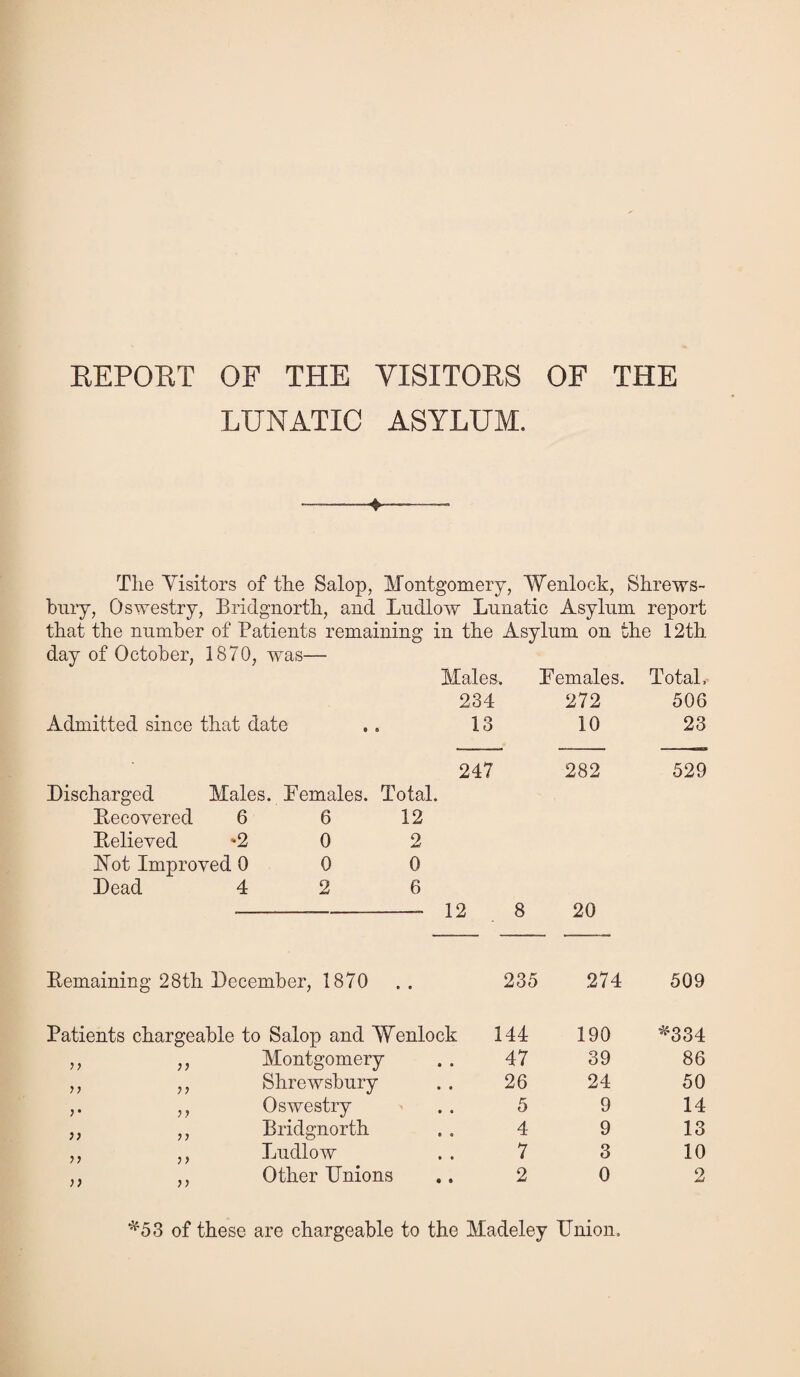 REPORT OF THE VISITORS OF THE LUNATIC ASYLUM. -»- The Yisitors of the Salop, Montgomery, Wenlock, Shrews¬ bury, Oswestry, Bridgnorth, and Ludlow Lunatic Asylum report that the number of Patients remaining in the Asylum on the 12th day of October, 1870, was— Admitted since that date Discharged Males. Recovered 6 Relieved *2 Hot Improved 0 Dead 4 Females. 6 0 0 2 Total, 12 2 0 6 Remaining 28th December, 1870 >? >• >> )) a )) >> Montgomery Shrewsbury Oswestry Bridgnorth Ludlow Other Unions Males. Females. Total. 234 272 506 13 10 23 247 282 529 12 8 20 235 274 509 ck 144 190 *334 47 39 86 26 24 50 5 9 14 4 9 13 7 3 10 2 0 2 *53 of these are chargeable to the Madeley Union.