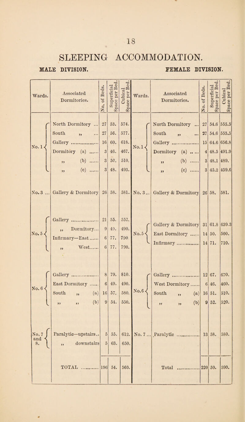 SLEEPING ACCOMMODATION. MALE DIVISION. FEMALE DIVISION. No. of Beds. Superficial Space per Bed. Cubical Space per Bed. Wards. Associated Dormitories. No. of Beds. Superficial Space per Bed. Cubical Space per Bed. 27 53. 574. North Dormitory ... 27 54.6 555.5 27 56. 577. South „ 27 54.6 555.5 16 60. 618. Gallery . 15 64.6 656.8 No.l < 3 46. 467. Dormitory (a) . 4 48.5 491.9 3 50. 510. „ (b) . 3 48.1 489. 3 48. 493. „ (o) . 3 45.2 459.6 26 58. 581. No. 3. •• Gallery & Dormitory7 26 58. 581. 21 55. 552. r Gallery & Dormitory 31 61.8 659.3 9 49. 490. No. 5 s East Dormitory . 14 50. 500. 6 77. 790. l Infirmary. 14 71. 710. 6 77. 790. 8 79. 810. r Gallery . 12 67. 670. 6 49. 490. West Dormitory. 6 46. 460. 16 57. 580. No. 6^ South „ (a) 16 51. 510. 9 54. 550. >> (b) 9 52. 520. V 5 55. 612. No. 7 Paralytic . 13 58. 580. 5 63. 650. 196 54. 560. Total . 220 59. 590. Wards. r No. 1 V No. 3 ... r STo.5<J V r Associated Dormitories. No. 6 -i No. 7 and 8 r H North Dormitory ... South „ Gallery . Dormitory (a) . „ (b) ...... j> (c) . Gallery & Dormitory Gallery . „ Dormitory... Infirmary—East. „ West. Gallery . East Dormitory . South ,, (a) » » (b) TOTAL