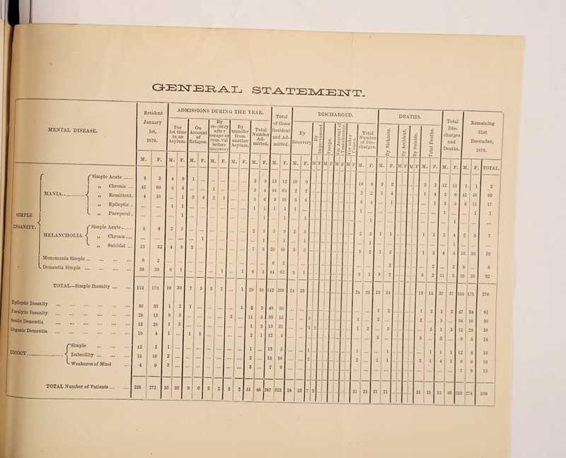 mental disease. ^Simple Acute MANIA. SIMPLE INSANITY. MELANCHOLIA. Monomania Simple... . Dementia Simple ... » Epileptic ,, Puerperal 'Simple Acute. „ Chronic... ,, Suicidal .. TOTAL—Simple Insanity Epileptic Insanity Paralytic Insanity Senile Dementia Organic Dementia IDIOCY. f Simple . . -s Imbecility. Weakness of Mind TOTAL Number of Patients ... Q- IE2 TSJ 33 IR, .A. Ij STAT~Rl\yr-RATT_ Resident ADMISSIONS DURING THE YEAR. January 1st, 1870. For 1st tim in an Asylum On Accoun of . Relapse By re- ent r t arte r escape c remtva before Recover y By transfe r from 1 anothe Asylun V r Total I Number! r Ad¬ mitted, I M. P. M F. M P. M P. M. F. M F. I - —I 8 3 4 9 1 5 9 1 ■ 41 60 2 4 1 3 4 I 4 10 1 3 4 2 1 5 61 1 1 ... 1 1 • 1 1 3 4 2 5 2 5 I • ... 1 1 13 32 4 8 3 7 8 I 2 6 2 ... j 38 59 6 1 1 1 6 3 1 4 — -1- 113 170 19 30 7 5 3 2 1 29 38 Il4. 46 33 1 2 1 1 2 3 I 48 28 13 8 3 3 11 3 | 39 12 28 1 3 1 3 13 10 4 1 1 1 2 1 12 12 5 1 ... ... ... 1 ... 13 11 10 2 ... ... ... 2 ... 13 4 9 3 ... ... ... ... 3 ... 7 236 272 36 38 9 6 3 2 3 2 51 48 287 Total I of those I Resident! I and Ad-1 DISCHARGED. By SI p.i e M. p. Im. 12 64 16 1 1 9 1 40 2 62 208 I 24 36 16 31 5 5 10 9 322 I 24 P. M F hi 23 O G. I t! SI O £ I £ CJ ~ I r* CJ u, I ■“i S.SI&.5 M PM 3 1 21 23 7 2 Total N umber of Dis¬ charges. DEATHS. 24 31 ML P M. 0 9 2 2 2 3 4 1 ... 1 i 2 3 1 i 2 i 1 8 23 13 1 2 . 2 3 .. 2 25 21 21 a o in « P. M ■a o R « Total Dis- charges| and Deaths. Remaining 31st December, 1870. M f|m. p. Im. 13 P. IM. 2 2 I 11 14 37 16 6 33 21 21 52 37 1105 I 47 34 12 9 46 1235 36 59 171 34 16 26 5 4 9 9 274 TOTAL. 2 99 17 1 52 6 92 276 81 50 38 14 16 15 16 509