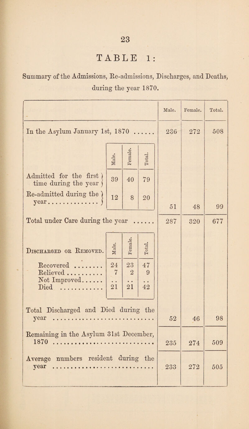 TABLE 1 : Summary of the Admissions, Re-admissions, Discharges, and Deaths, during the year 1870. Male. Female. Total. 236 272 508 51 48 99 287 320 677 52 46 98 235 274 509 233 272 505 In the Asylum January 1st, 1870 Admitted for the first) time during the year ) Re-admitted during the ) year.j O i—* rt 39 12 <D 'cS s pH 40 8 O H 79 20 Total under Care during the year o Discharged oe Removed. Male. *<3 s PH Total. « Recovered . 24 23 47 Relieved. 7 2 9 Rot Improved. • • • • • • Died . 21 21 42 Total Discharged and Died during the year . Remaining in the Asylum 31st December, 1870 .. Average numbers resident during the year .