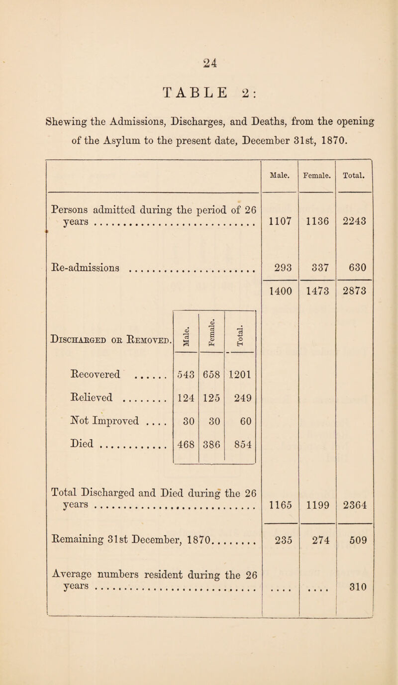 TABLE 2: Shewing the Admissions, Discharges, and Deaths, from the opening of the Asylum to the present date, December 31st, 1870. Persons admitted during the period of 26 years. Re-admissions oJ Discharged or Removed. Male. *c3 a o 1 Total. Recovered . 543 658 1201 Relieved . 124 125 249 Rot Improved .... 30 30 60 Died. 468 386 854 Total Discharged and Died during the 26 years . Remaining 31st December, 1870. Male. Average numbers resident during the 26 years . 1107 293 1400 1165 235 Female. 1136 337 1473 1199 Total. 2243 630 2873 2364 274 509 310